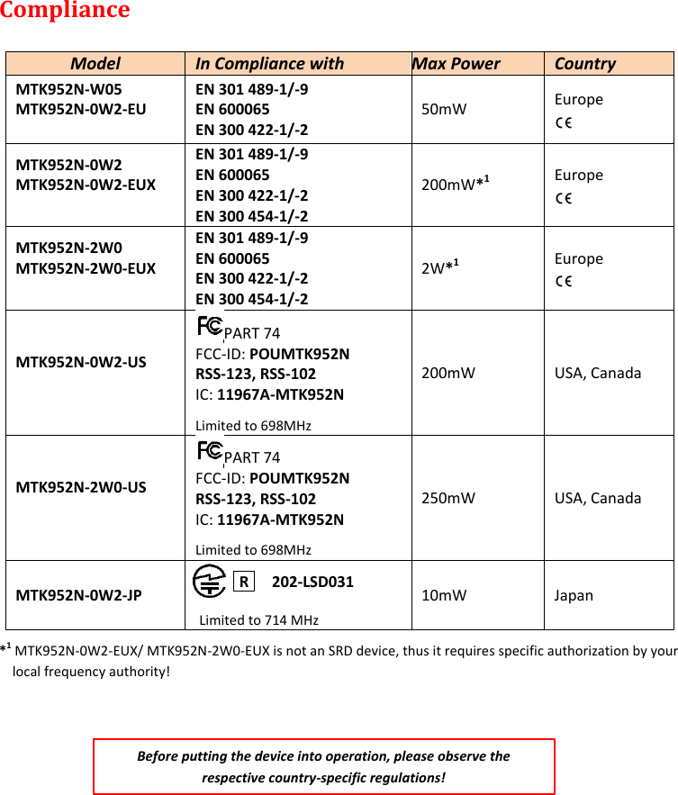 MTK952 User Manual rev.06    26  Compliance  Model In Compliance with Max Power Country MTK952N-W05 MTK952N-0W2-EU  EN 301 489-1/-9 EN 600065 EN 300 422-1/-2 50mW Europe  MTK952N-0W2 MTK952N-0W2-EUX  EN 301 489-1/-9 EN 600065 EN 300 422-1/-2 EN 300 454-1/-2 200mW*1 Europe  MTK952N-2W0 MTK952N-2W0-EUX  EN 301 489-1/-9 EN 600065 EN 300 422-1/-2 EN 300 454-1/-2 2W*1 Europe  MTK952N-0W2-US   PART 74 FCC-ID: POUMTK952N RSS-123, RSS-102 IC: 11967A-MTK952N Limited to 698MHz 200mW USA, Canada MTK952N-2W0-US   PART 74 FCC-ID: POUMTK952N RSS-123, RSS-102 IC: 11967A-MTK952N Limited to 698MHz 250mW USA, Canada MTK952N-0W2-JP                     202-LSD031  Limited to 714 MHz 10mW Japan *1 MTK952N-0W2-EUX/ MTK952N-2W0-EUX is not an SRD device, thus it requires specific authorization by your local frequency authority!         Before putting the device into operation, please observe the respective country-specific regulations! R 