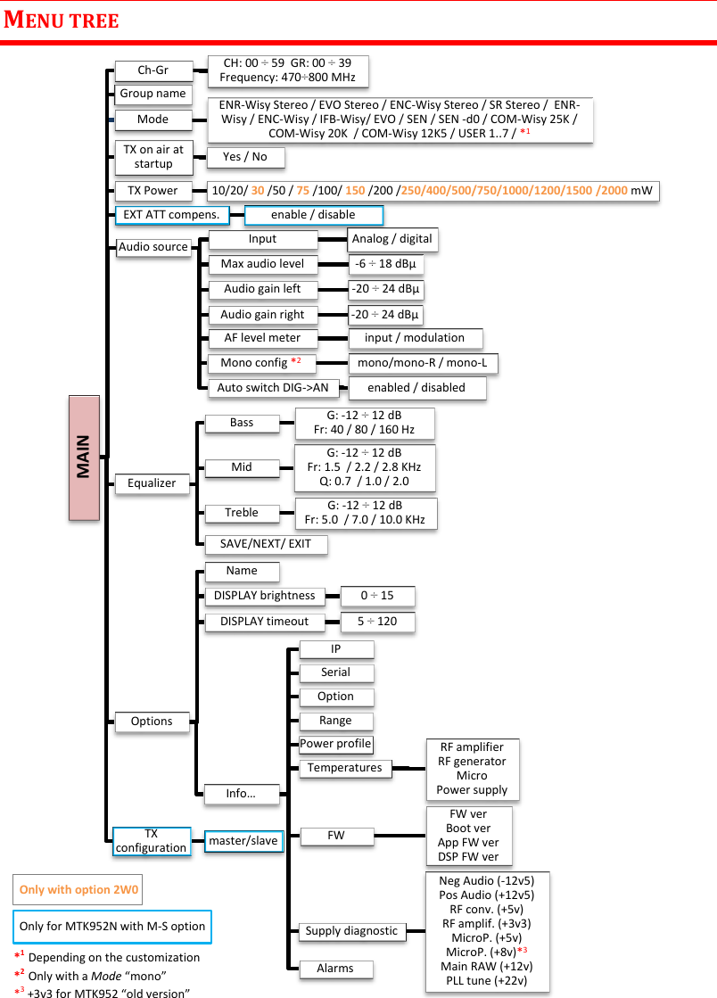 MTK952 User Manual rev.06   7  MENU TREE                                         MAIN Ch-Gr CH: 00 ÷ 59  GR: 00 ÷ 39 Frequency: 470÷800 MHz Group name Mode  ENR-Wisy Stereo / EVO Stereo / ENC-Wisy Stereo / SR Stereo /  ENR-Wisy / ENC-Wisy / IFB-Wisy/ EVO / SEN / SEN -d0 / COM-Wisy 25K / COM-Wisy 20K  / COM-Wisy 12K5 / USER 1..7 / *1  TX on air at startup  Yes / No TX Power  10/20/ 30 /50 / 75 /100/ 150 /200 /250/400/500/750/1000/1200/1500 /2000 mW  EXT ATT compens.  enable / disable Audio source  Input  Analog / digital Max audio level  -6 ÷ 18 dBµ Audio gain left  -20 ÷ 24 dBµ Audio gain right  -20 ÷ 24 dBµ AF level meter  input / modulation Mono config *2 mono/mono-R / mono-L Auto switch DIG-&gt;AN  enabled / disabled Equalizer Bass  G: -12 ÷ 12 dB Fr: 40 / 80 / 160 Hz Mid G: -12 ÷ 12 dB Fr: 1.5  / 2.2 / 2.8 KHz Q: 0.7  / 1.0 / 2.0 Treble  G: -12 ÷ 12 dB Fr: 5.0  / 7.0 / 10.0 KHz SAVE/NEXT/ EXIT Options Name DISPLAY brightness  0 ÷ 15 DISPLAY timeout  5 ÷ 120 Info… IP Serial Option Range Power profile Temperatures RF amplifier RF generator Micro Power supply FW FW ver Boot ver App FW ver DSP FW ver Supply diagnostic Neg Audio (-12v5) Pos Audio (+12v5) RF conv. (+5v) RF amplif. (+3v3) MicroP. (+5v) MicroP. (+8v)*3 Main RAW (+12v) PLL tune (+22v) Alarms TX configuration  master/slave *1  Depending on the customization *2  Only with a Mode “mono” *3 +3v3 for MTK952 “old version”  Only for MTK952N with M-S option   Only with option 2W0 