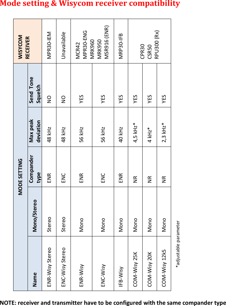 MTK952 User Manual rev.06   23  Mode setting &amp; Wisycom receiver compatibility  WISYCOM RECEIVER MPR30-IEM Unavailable MCR42 MPR30-ENG MRK960 MRK950 MSR916 (ENR) MRP30-IFB CPR30 CSR50 RPU300 (Rx) *adjustable parameter MODE SETTING Send  Tone Squelch NO NO YES YES YES YES YES YES Max peak deviation 48 kHz 48 kHz 56 kHz 56 kHz 40 kHz 4,5 kHz* 4 kHz* 2,3 kHz* Compander type ENR ENC ENR ENC ENR NR NR NR Mono/Stereo Stereo Stereo Mono Mono Mono Mono Mono Mono Name ENR-Wisy Stereo ENC-Wisy Stereo ENR-Wisy ENC-Wisy IFB-Wisy COM-Wisy 25K COM-Wisy 20K COM-Wisy 12k5  NOTE: receiver and transmitter have to be configured with the same compander type         