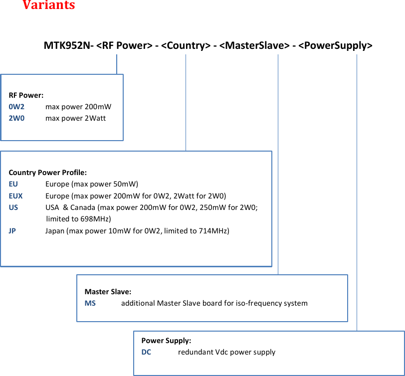 MTK952 User Manual rev.06   25   Variants  MTK952N- &lt;RF Power&gt; - &lt;Country&gt; - &lt;MasterSlave&gt; - &lt;PowerSupply&gt;                      RF Power: 0W2  max power 200mW  2W0  max power 2Watt  Country Power Profile: EU  Europe (max power 50mW) EUX  Europe (max power 200mW for 0W2, 2Watt for 2W0) US  USA  &amp; Canada (max power 200mW for 0W2, 250mW for 2W0; limited to 698MHz) JP  Japan (max power 10mW for 0W2, limited to 714MHz)  Master Slave: MS  additional Master Slave board for iso-frequency system Power Supply: DC  redundant Vdc power supply   