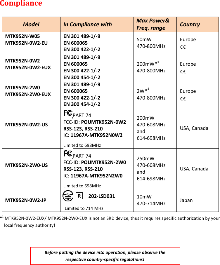 MTK952 User Manual rev.06    26 Compliance  Model In Compliance with   Max Power&amp;   Freq. range Country MTK952N-W05 MTK952N-0W2-EU  EN 301 489-1/-9 EN 600065 EN 300 422-1/-2 50mW 470-800MHz Europe  MTK952N-0W2 MTK952N-0W2-EUX  EN 301 489-1/-9 EN 600065 EN 300 422-1/-2 EN 300 454-1/-2 200mW*1 470-800MHz Europe  MTK952N-2W0 MTK952N-2W0-EUX  EN 301 489-1/-9 EN 600065 EN 300 422-1/-2 EN 300 454-1/-2 2W*1 470-800MHz Europe  MTK952N-0W2-US   PART 74 FCC-ID: POUMTK952N-0W2 RSS-123, RSS-210 IC: 11967A-MTK952N0W2 Limited to 698MHz 200mW 470-608MHz and 614-698MHz USA, Canada MTK952N-2W0-US   PART 74 FCC-ID: POUMTK952N-2W0 RSS-123, RSS-210 IC: 11967A-MTK952N2W0 Limited to 698MHz 250mW 470-608MHz and 614-698MHz USA, Canada MTK952N-0W2-JP                     202-LSD031  Limited to 714 MHz 10mW 470-714MHz Japan *1 MTK952N-0W2-EUX/ MTK952N-2W0-EUX is not an SRD device, thus it requires specific authorization by your local frequency authority!         Before putting the device into operation, please observe the respective country-specific regulations! R 