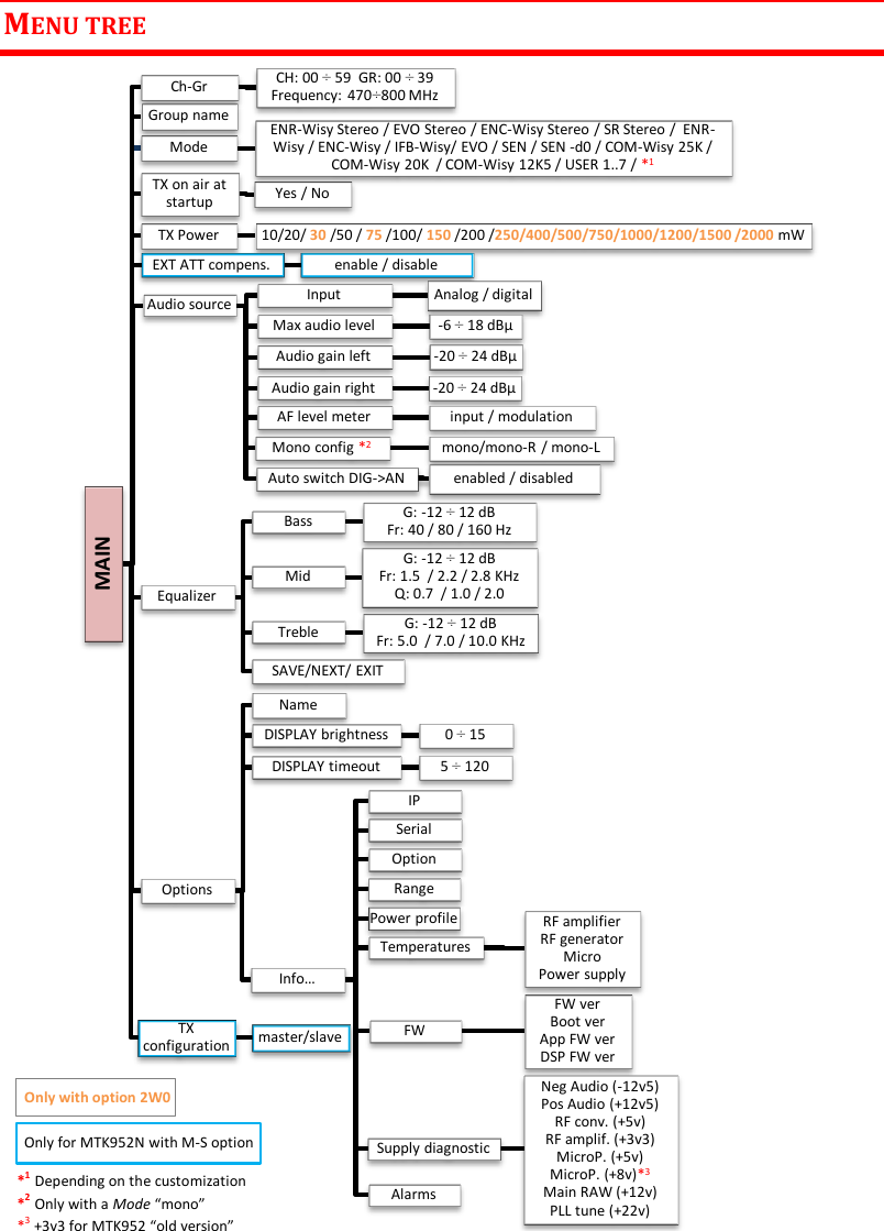 MTK952 User Manual rev.06   7  MENU TREE                                         MAIN Ch-Gr CH: 00 ÷ 59  GR: 00 ÷ 39 Frequency: 470÷800 MHz Group name Mode  ENR-Wisy Stereo / EVO Stereo / ENC-Wisy Stereo / SR Stereo /  ENR-Wisy / ENC-Wisy / IFB-Wisy/ EVO / SEN / SEN -d0 / COM-Wisy 25K / COM-Wisy 20K  / COM-Wisy 12K5 / USER 1..7 / *1  TX on air at startup  Yes / No TX Power  10/20/ 30 /50 / 75 /100/ 150 /200 /250/400/500/750/1000/1200/1500 /2000 mW  EXT ATT compens.  enable / disable Audio source  Input  Analog / digital Max audio level  -6 ÷ 18 dBµ Audio gain left  -20 ÷ 24 dBµ Audio gain right  -20 ÷ 24 dBµ AF level meter  input / modulation Mono config *2 mono/mono-R / mono-L Auto switch DIG-&gt;AN  enabled / disabled Equalizer Bass  G: -12 ÷ 12 dB Fr: 40 / 80 / 160 Hz Mid  G: -12 ÷ 12 dB Fr: 1.5  / 2.2 / 2.8 KHz Q: 0.7  / 1.0 / 2.0 Treble  G: -12 ÷ 12 dB Fr: 5.0  / 7.0 / 10.0 KHz SAVE/NEXT/ EXIT Options Name DISPLAY brightness  0 ÷ 15 DISPLAY timeout  5 ÷ 120 Info… IP Serial Option Range Power profile Temperatures RF amplifier RF generator Micro Power supply FW FW ver Boot ver App FW ver DSP FW ver Supply diagnostic Neg Audio (-12v5) Pos Audio (+12v5) RF conv. (+5v) RF amplif. (+3v3) MicroP. (+5v) MicroP. (+8v)*3 Main RAW (+12v) PLL tune (+22v) Alarms TX configuration  master/slave *1  Depending on the customization *2  Only with a Mode “mono” *3 +3v3 for MTK952 “old version”  Only for MTK952N with M-S option   Only with option 2W0 