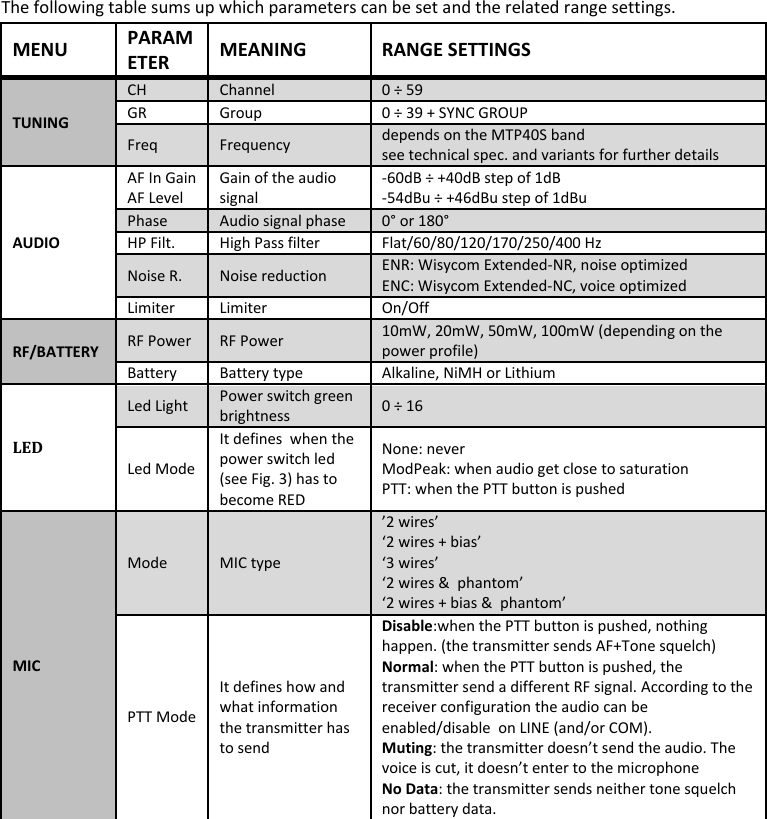 MTP40S User Manual   10  The following table sums up which parameters can be set and the related range settings. MENU PARAMETER MEANING RANGE SETTINGS TUNING CH Channel 0 ÷ 59 GR Group 0 ÷ 39 + SYNC GROUP Freq Frequency depends on the MTP40S band see technical spec. and variants for further details AUDIO AF In Gain AF Level Gain of the audio signal -60dB ÷ +40dB step of 1dB -54dBu ÷ +46dBu step of 1dBu Phase Audio signal phase 0° or 180°  HP Filt. High Pass filter Flat/60/80/120/170/250/400 Hz Noise R. Noise reduction ENR: Wisycom Extended-NR, noise optimized  ENC: Wisycom Extended-NC, voice optimized Limiter Limiter On/Off RF/BATTERY RF Power RF Power 10mW, 20mW, 50mW, 100mW (depending on the power profile) Battery Battery type Alkaline, NiMH or Lithium LED Led Light Power switch green brightness 0 ÷ 16 Led Mode It defines  when the power switch led   (see Fig. 3) has to become RED None: never ModPeak: when audio get close to saturation PTT: when the PTT button is pushed MIC Mode MIC type ’2 wires’ ‘2 wires + bias’ ‘3 wires’ ‘2 wires &amp;  phantom’ ‘2 wires + bias &amp;  phantom’ PTT Mode It defines how and what information the transmitter has to send  Disable:when the PTT button is pushed, nothing happen. (the transmitter sends AF+Tone squelch) Normal: when the PTT button is pushed, the transmitter send a different RF signal. According to the receiver configuration the audio can be  enabled/disable  on LINE (and/or COM).  Muting: the transmitter doesn’t send the audio. The voice is cut, it doesn’t enter to the microphone No Data: the transmitter sends neither tone squelch nor battery data.       