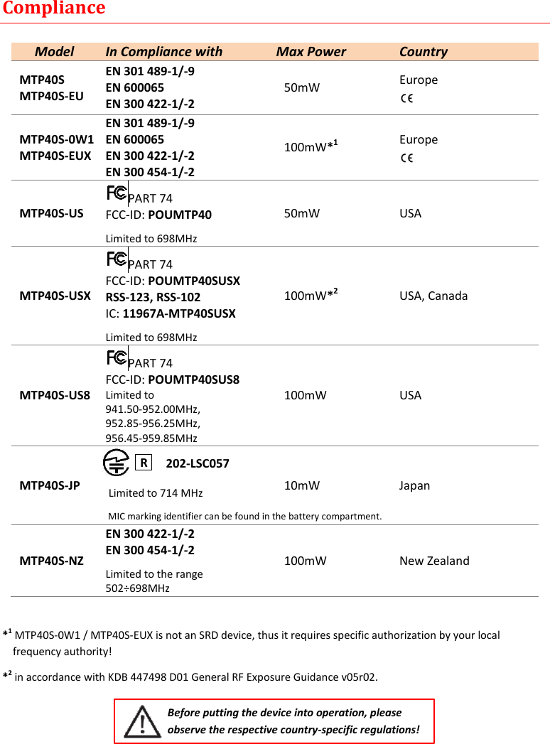 MTP40S User Manual   20  Compliance  Model In Compliance with Max Power Country MTP40S MTP40S-EU EN 301 489-1/-9 EN 600065 EN 300 422-1/-2 50mW Europe  MTP40S-0W1 MTP40S-EUX EN 301 489-1/-9 EN 600065 EN 300 422-1/-2 EN 300 454-1/-2 100mW*1 Europe  MTP40S-US  PART 74 FCC-ID: POUMTP40 Limited to 698MHz 50mW USA MTP40S-USX  PART 74 FCC-ID: POUMTP40SUSX RSS-123, RSS-102 IC: 11967A-MTP40SUSX Limited to 698MHz 100mW*2 USA, Canada MTP40S-US8  PART 74 FCC-ID: POUMTP40SUS8 Limited to  941.50-952.00MHz, 952.85-956.25MHz,  956.45-959.85MHz 100mW USA MTP40S-JP                     202-LSC057     Limited to 714 MHz 10mW Japan  MTP40S-NZ EN 300 422-1/-2 EN 300 454-1/-2 Limited to the range 502÷698MHz 100mW New Zealand  *1 MTP40S-0W1 / MTP40S-EUX is not an SRD device, thus it requires specific authorization by your local frequency authority! *2 in accordance with KDB 447498 D01 General RF Exposure Guidance v05r02.  Before putting the device into operation, please observe the respective country-specific regulations! R MIC marking identifier can be found in the battery compartment. 