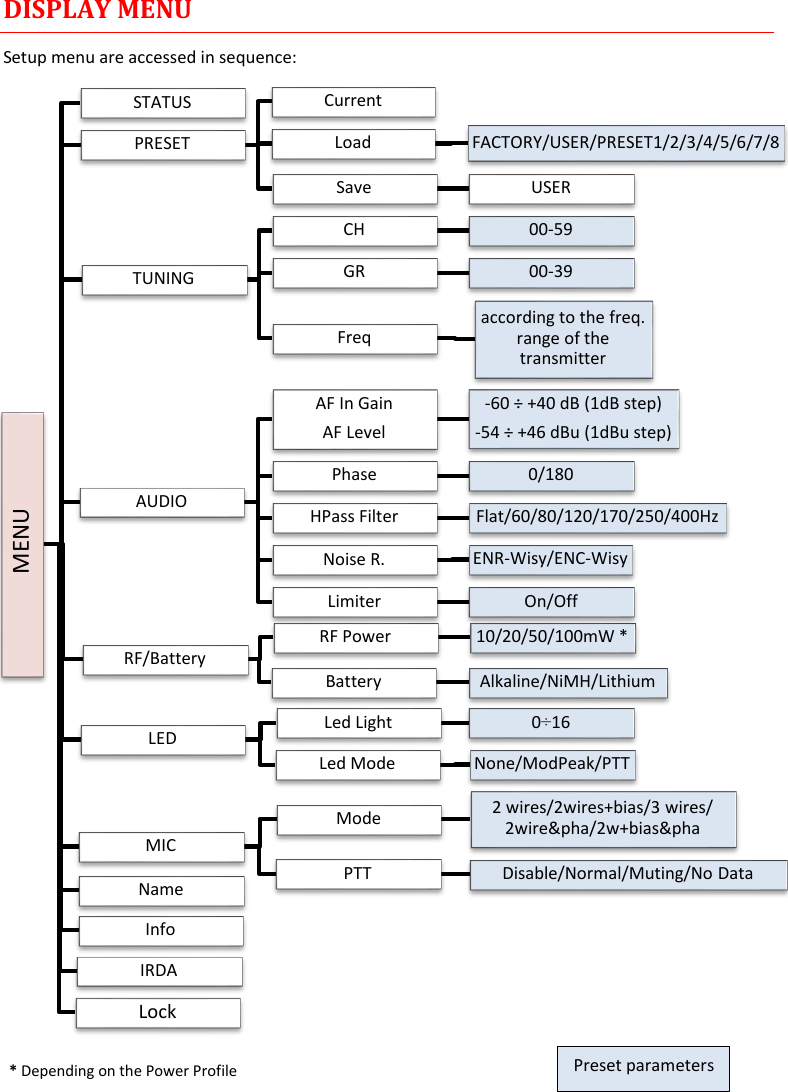    MTP40S User Manual      5 DISPLAY MENU Setup menu are accessed in sequence:                                         MENU STATUS PRESET Current Load  FACTORY/USER/PRESET1/2/3/4/5/6/7/8 Save  USER TUNING CH 00-59 GR 00-39 Freq  according to the freq. range of the transmitter AUDIO AF In Gain AF Level -60 ÷ +40 dB (1dB step) -54 ÷ +46 dBu (1dBu step) Phase  0/180 HPass Filter  Flat/60/80/120/170/250/400Hz Noise R.  ENR-Wisy/ENC-Wisy Limiter  On/Off MIC Mode  2 wires/2wires+bias/3 wires/ 2wire&amp;pha/2w+bias&amp;pha PTT  Disable/Normal/Muting/No Data Name RF/Battery RF Power  10/20/50/100mW * Battery  Alkaline/NiMH/Lithium LED  Led Light  0÷16 Led Mode  None/ModPeak/PTT Info IRDA Lock Preset parameters * Depending on the Power Profile 
