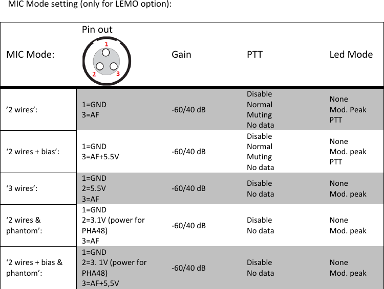 MTP40S-US/USX  User Manual Rev.02    11  MIC Mode setting (only for LEMO option): MIC Mode: Pin out Gain PTT Led Mode ’2 wires’:     1=GND 3=AF -60/40 dB Disable  Normal  Muting  No data None Mod. Peak PTT ‘2 wires + bias’:  1=GND 3=AF+5.5V -60/40 dB Disable Normal Muting No data None Mod. peak PTT ‘3 wires’:  1=GND 2=5.5V 3=AF -60/40 dB Disable No data None Mod. peak ‘2 wires &amp;  phantom’: 1=GND 2=3.1V (power for PHA48) 3=AF -60/40 dB Disable No data None Mod. peak ‘2 wires + bias &amp;  phantom’: 1=GND 2=3. 1V (power for PHA48) 3=AF+5,5V -60/40 dB Disable No data None Mod. peak           