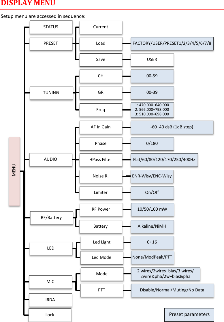 MTP40S-US/USX  User Manual Rev.02    6 DISPLAY MENU Setup menu are accessed in sequence:                                         MENU STATUS PRESET Current Load  FACTORY/USER/PRESET1/2/3/4/5/6/7/8 Save  USER TUNING CH 00-59 GR 00-39 Freq  1: 470.000÷640.000                                         2: 566.000÷798.000 3: 510.000÷698.000  AUDIO AF In Gain  -60÷40 dsB (1dB step) Phase  0/180 HPass Filter  Flat/60/80/120/170/250/400Hz Noise R.  ENR-Wisy/ENC-Wisy Limiter  On/Off MIC Mode  2 wires/2wires+bias/3 wires/ 2wire&amp;pha/2w+bias&amp;pha PTT Disable/Normal/Muting/No Data RF/Battery RF Power  10/50/100 mW Battery  Alkaline/NiMH LED Led Light  0÷16 Led Mode  None/ModPeak/PTT IRDA Lock Preset parameters 