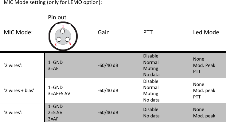  MIC Mode setting (only for LEMO option): MIC Mode: Pin out Gain PTT Led Mode ’2 wires’:     1=GND 3=AF -60/40 dB Disable  Normal  Muting  No data None Mod. Peak PTT ‘2 wires + bias’:  1=GND 3=AF+5.5V -60/40 dB Disable Normal Muting No data None Mod. peak PTT ‘3 wires’:  1=GND 2=5.5V 3=AF -60/40 dB Disable No data None Mod. peak               