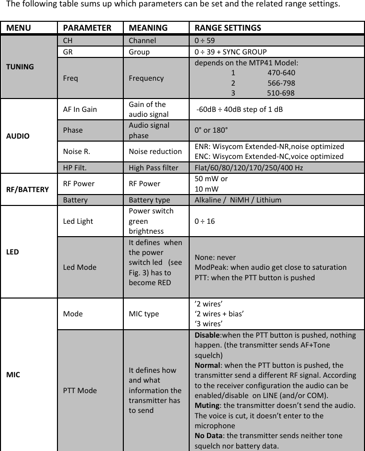  The following table sums up which parameters can be set and the related range settings. MENU PARAMETER MEANING RANGE SETTINGS TUNING CH Channel 0 ÷ 59 GR Group 0 ÷ 39 + SYNC GROUP Freq Frequency depends on the MTP41 Model: 1  470-640 2  566-798 3                 510-698 AUDIO AF In Gain Gain of the audio signal  -60dB ÷ 40dB step of 1 dB Phase Audio signal phase 0° or 180°  Noise R. Noise reduction ENR: Wisycom Extended-NR,noise optimized  ENC: Wisycom Extended-NC,voice optimized HP Filt. High Pass filter Flat/60/80/120/170/250/400 Hz RF/BATTERY RF Power RF Power 50 mW or  10 mW  Battery Battery type Alkaline /  NiMH / Lithium LED Led Light Power switch green brightness 0 ÷ 16 Led Mode It defines  when the power switch led   (see Fig. 3) has to become RED  None: never ModPeak: when audio get close to saturation PTT: when the PTT button is pushed MIC Mode MIC type ’2 wires’ ‘2 wires + bias’ ‘3 wires’ PTT Mode It defines how and what information the transmitter has to send  Disable:when the PTT button is pushed, nothing happen. (the transmitter sends AF+Tone squelch) Normal: when the PTT button is pushed, the transmitter send a different RF signal. According to the receiver configuration the audio can be  enabled/disable  on LINE (and/or COM).  Muting: the transmitter doesn’t send the audio. The voice is cut, it doesn’t enter to the microphone No Data: the transmitter sends neither tone squelch nor battery data.     