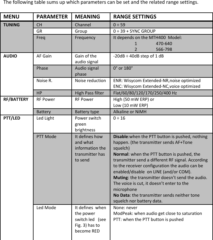 MTH400  User Manual Rev.01    7 The following table sums up which parameters can be set and the related range settings. MENU PARAMETER MEANING RANGE SETTINGS TUNING CH Channel 0 ÷ 59 GR Group 0 ÷ 39 + SYNC GROUP Freq Frequency It depends on the MTH400  Model: 1  470-640 2  566-798 AUDIO AF Gain Gain of the audio signal -20dB ÷ 40dB step of 1 dB Phase Audio signal phase 0° or 180°  Noise R. Noise reduction ENR: Wisycom Extended-NR,noise optimized  ENC: Wisycom Extended-NC,voice optimized HP High Pass filter Flat/60/80/120/170/250/400 Hz RF/BATTERY RF Power RF Power High (50 mW ERP) or  Low (10 mW ERP) Battery Battery type Alkaline or NiMH PTT/LED Led Light Power switch green brightness 0 ÷ 16 PTT Mode It defines how and what information the transmitter has to send  Disable:when the PTT button is pushed, nothing happen. (the transmitter sends AF+Tone squelch) Normal: when the PTT button is pushed, the transmitter send a different RF signal. According to the receiver configuration the audio can be  enabled/disable  on LINE (and/or COM).  Muting: the transmitter doesn’t send the audio. The voice is cut, it doesn’t enter to the microphone No Data: the transmitter sends neither tone squelch nor battery data. Led Mode It defines  when the power switch led   (see Fig. 3) has to become RED  None: never ModPeak: when audio get close to saturation PTT: when the PTT button is pushed      