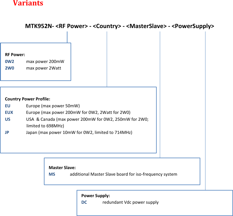 MTK952 User Manual rev.06   25    Variants  MTK952N- <RF Power> - <Country> - <MasterSlave> - <PowerSupply>                     RF Power: 0W2  max power 200mW  2W0  max power 2Watt  Country Power Profile: EU  Europe (max power 50mW) EUX  Europe (max power 200mW for 0W2, 2Watt for 2W0) US  USA  &amp; Canada (max power 200mW for 0W2, 250mW for 2W0; limited to 698MHz) JP  Japan (max power 10mW for 0W2, limited to 714MHz)  Master Slave: MS  additional Master Slave board for iso-frequency system Power Supply: DC  redundant Vdc power supply   