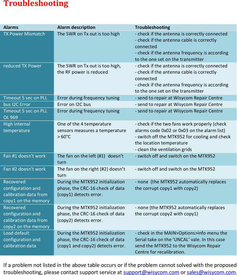 MTK952 User Manual rev.06    20 Troubleshooting  Alarms Alarm description Troubleshooting TX Power Mismatch  The SWR on Tx out is too high  - check if the antenna is correctly connected - check if the antenna cable is correctly     connected - check if the antenna frequency is according to the one set on the transmitter reduced TX Power  The SWR on Tx out is too high, the RF power is reduced  - check if the antenna is correctly connected - check if the antenna cable is correctly connected - check if the antenna frequency is according to the one set on the transmitter Timeout 5 sec on PLL Error during frequency tuning - send to repair at Wisycom Repair Centre bus I2C Error Error on I2C bus - send to repair at Wisycom Repair Centre Timeout 5 sec on PLL OL 969 Error during frequency tuning - send to repair at Wisycom Repair Centre High internal temperature  One of the 4 temperature sensors measures a temperature > 60&deg;C - check if the two fans work properly (check alarms code 0x02 or 0x03 on the alarm list) - switch off the MTK952 for cooling and check the location temperature  - clean the ventilation grids Fan #1 doesn't work The fan on the left (#1)  doesn&rsquo;t turn - switch off and switch on the MTK952 Fan #2 doesn't work The fan on the right (#2) doesn&rsquo;t turn - switch off and switch on the MTK952 Recovered configuration and calibration data from copy1 on the memory During the MTK952 initialization phase, the CRC-16 check of data (copy1) detects error.  - none  (the MTK952 automatically replaces the corrupt copy1 with copy2) Recovered configuration and calibration data from copy2 on the memory During the MTK952 initialization phase, the CRC-16 check of data (copy2) detects error. - none (the MTK952 automatically replaces the corrupt copy2 with copy1) Load default configuration and calibration data During the MTK952 initialization phase, the CRC-16 check of data (copy1 and copy2) detects error. - check in the MAIN>Options>info menu the Serial take on the &lsquo;UNCAL&rsquo; vale. In this case send the MTK952 to the Wisycom Repair Centre for recalibration.  If a problem not listed in the above table occurs or if the problem cannot solved with the proposed troubleshooting, please contact support service at support@wisycom.com or sales@wisycom.com.           