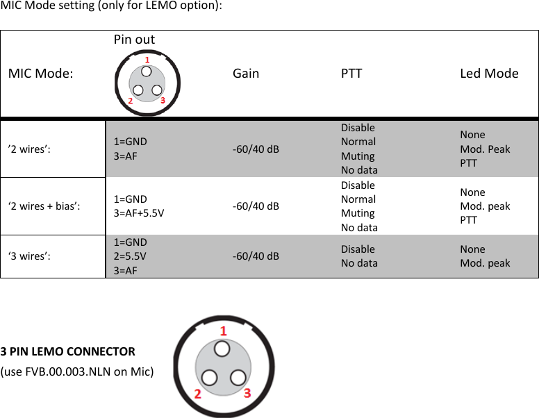 MTP41S User Manual    12  MIC Mode setting (only for LEMO option): MIC Mode: Pin out Gain PTT Led Mode &rsquo;2 wires&rsquo;:     1=GND 3=AF -60/40 dB Disable  Normal  Muting  No data None Mod. Peak PTT &lsquo;2 wires + bias&rsquo;:  1=GND 3=AF+5.5V -60/40 dB Disable Normal Muting No data None Mod. peak PTT &lsquo;3 wires&rsquo;:  1=GND 2=5.5V 3=AF -60/40 dB Disable No data None Mod. peak   3 PIN LEMO CONNECTOR (use FVB.00.003.NLN on Mic)            