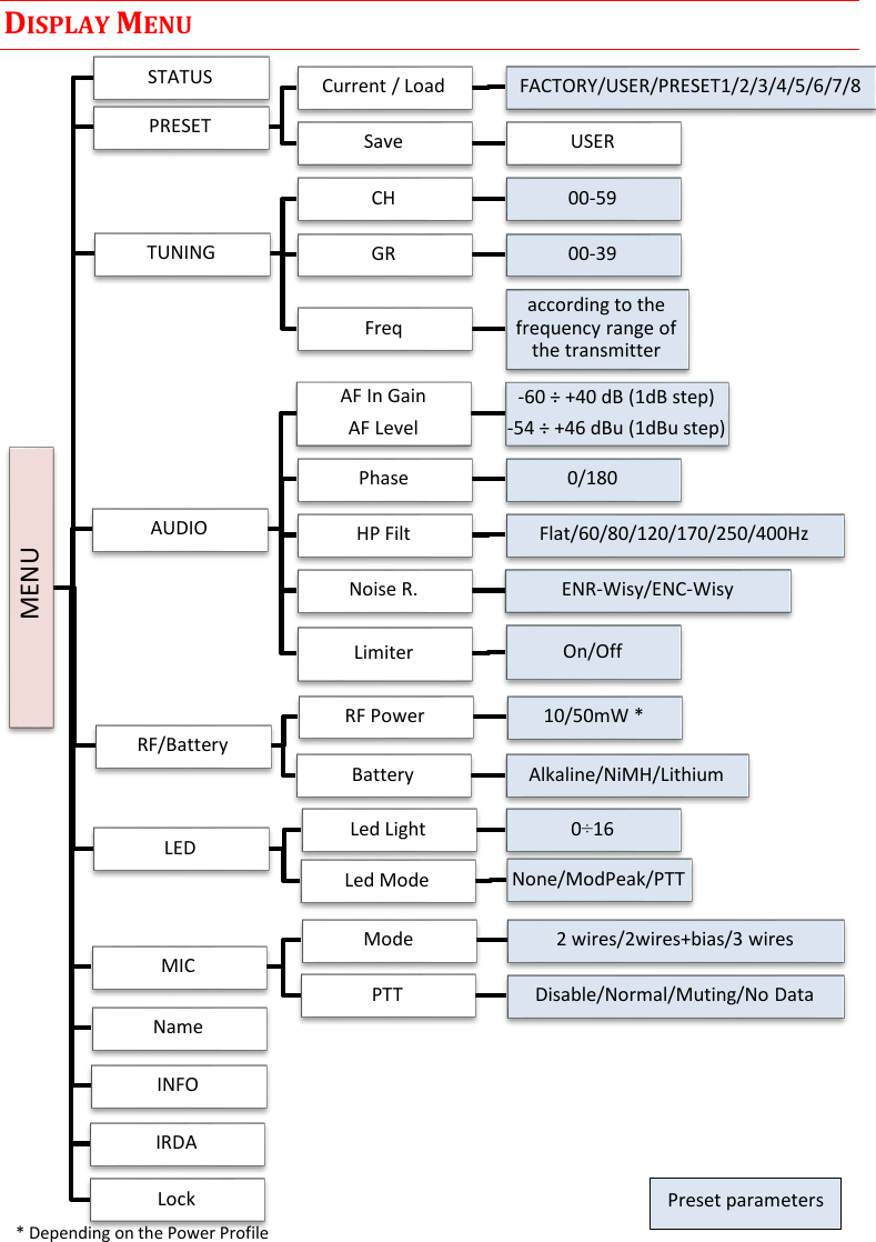 MTP41S User Manual    6  DISPLAY MENU                             MENU STATUS PRESET Current / Load  FACTORY/USER/PRESET1/2/3/4/5/6/7/8 Save  USER TUNING CH 00-59 GR 00-39 Freq  according to the frequency range of the transmitter AUDIO AF In Gain AF Level -60 &divide; +40 dB (1dB step) -54 &divide; +46 dBu (1dBu step) Phase  0/180 HP Filt  Flat/60/80/120/170/250/400Hz Noise R.  ENR-Wisy/ENC-Wisy Limiter  On/Off MIC Mode  2 wires/2wires+bias/3 wires PTT  Disable/Normal/Muting/No Data RF/Battery RF Power  10/50mW * Battery  Alkaline/NiMH/Lithium LED  Led Light  0&divide;16 Led Mode  None/ModPeak/PTT INFO IRDA Name Lock Preset parameters * Depending on the Power Profile 