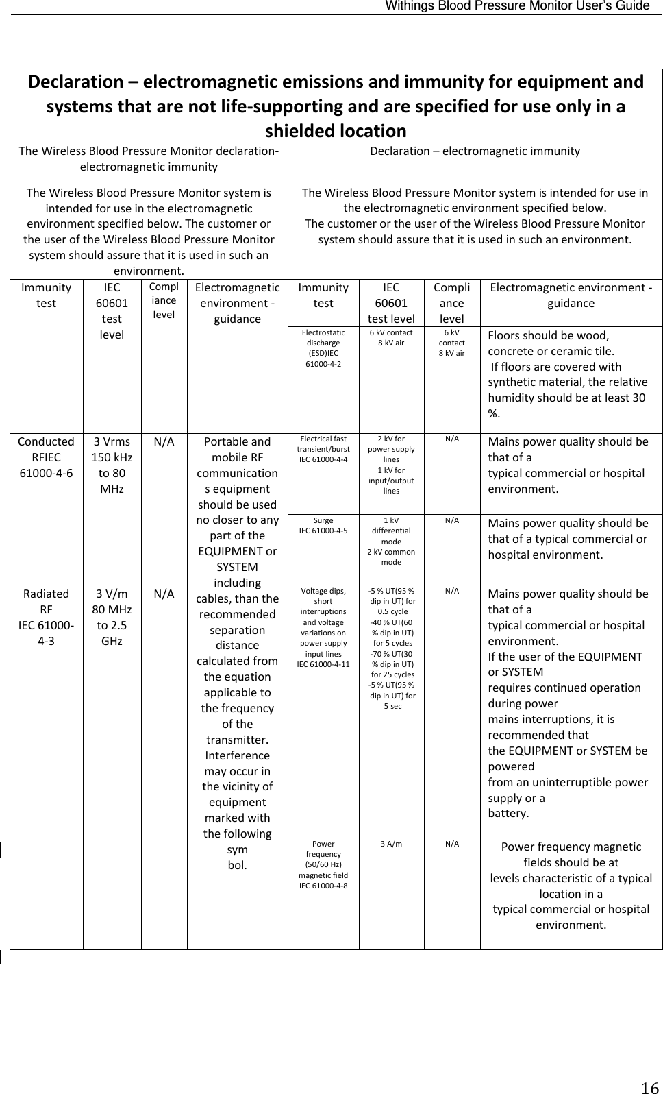 Withings Blood Pressure Monitor User’s Guide 16Declaration–electromagneticemissionsandimmunityforequipmentandsystemsthatarenotlife‐supportingandarespecifiedforuseonlyinashieldedlocationTheWirelessBloodPressureMonitordeclaration‐electromagneticimmunityDeclaration–electromagneticimmunityTheWirelessBloodPressureMonitorsystemisintendedforuseintheelectromagneticenvironmentspecifiedbelow.ThecustomerortheuseroftheWirelessBloodPressureMonitorsystemshouldassurethatitisusedinsuchanenvironment.TheWirelessBloodPressureMonitorsystemisintendedforuseintheelectromagneticenvironmentspecifiedbelow.ThecustomerortheuseroftheWirelessBloodPressureMonitorsystemshouldassurethatitisusedinsuchanenvironment.ImmunitytestIEC60601testlevelCompliancelevelElectromagneticenvironment‐guidanceImmunitytestIEC60601testlevelCompliancelevelElectromagneticenvironment‐guidanceElectrostaticdischarge(ESD)IEC61000‐4‐26kVcontact8kVair6kVcontact8kVairFloorsshouldbewood,concreteorceramictile.Iffloorsarecoveredwithsyntheticmaterial,therelativehumidityshouldbeatleast30%.ConductedRFIEC61000‐4‐63Vrms150kHzto80MHzN/APortableandmobileRFcommunicationsequipmentshouldbeusednoclosertoanypartoftheEQUIPMENTorSYSTEMincludingcables,thantherecommendedseparationdistancecalculatedfromtheequationapplicabletothefrequencyofthetransmitter.Interferencemayoccurinthevicinityofequipmentmarkedwiththefollowingsymbol.Electricalfasttransient/burstIEC61000‐4‐42kVforpowersupplylines1kVforinput/outputlinesN/AMainspowerqualityshouldbethatofatypicalcommercialorhospitalenvironment.SurgeIEC61000‐4‐51kVdifferentialmode2kVcommonmodeN/AMainspowerqualityshouldbethatofatypicalcommercialorhospitalenvironment.RadiatedRFIEC61000‐4‐33V/m80MHzto2.5GHzN/AVoltagedips,shortinterruptionsandvoltagevariationsonpowersupplyinputlinesIEC61000‐4‐11‐5%UT(95%dipinUT)for0.5cycle‐40%UT(60%dipinUT)for5cycles‐70%UT(30%dipinUT)for25cycles‐5%UT(95%dipinUT)for5secN/AMainspowerqualityshouldbethatofatypicalcommercialorhospitalenvironment.IftheuseroftheEQUIPMENTorSYSTEMrequirescontinuedoperationduringpowermainsinterruptions,itisrecommendedthattheEQUIPMENTorSYSTEMbepoweredfromanuninterruptiblepowersupplyorabattery.Powerfrequency(50/60Hz)magneticfieldIEC61000‐4‐83A/mN/APowerfrequencymagneticfieldsshouldbeatlevelscharacteristicofatypicallocationinatypicalcommercialorhospitalenvironment.