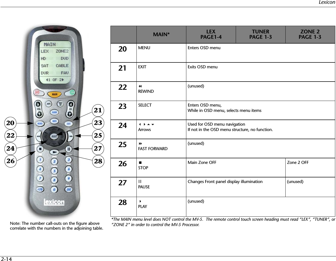Lexicon2-14*The MAIN menu level does NOT control the MV-5.  The remote control touch screen heading must read “LEX”, “TUNER”, or“ZONE 2” in order to control the MV-5 Processor.Note: The number call-outs on the figure abovecorrelate with the numbers in the adjoining table.202224262123252728MAIN* LEX PAGE1-4TUNERPAGE 1-3ZONE 2 PAGE 1-320 MENU Enters OSD menu21 EXIT Exits OSD menu22 REWIND(unused)23 SELECT Enters OSD menu,While in OSD menu, selects menu items24 ArrowsUsed for OSD menu navigationIf not in the OSD menu structure, no function.25 FAST FORWARD(unused)26 STOPMain Zone OFF Zone 2 OFF27 ||PAUSEChanges Front panel display illumination (unused)28  PLAY(unused)