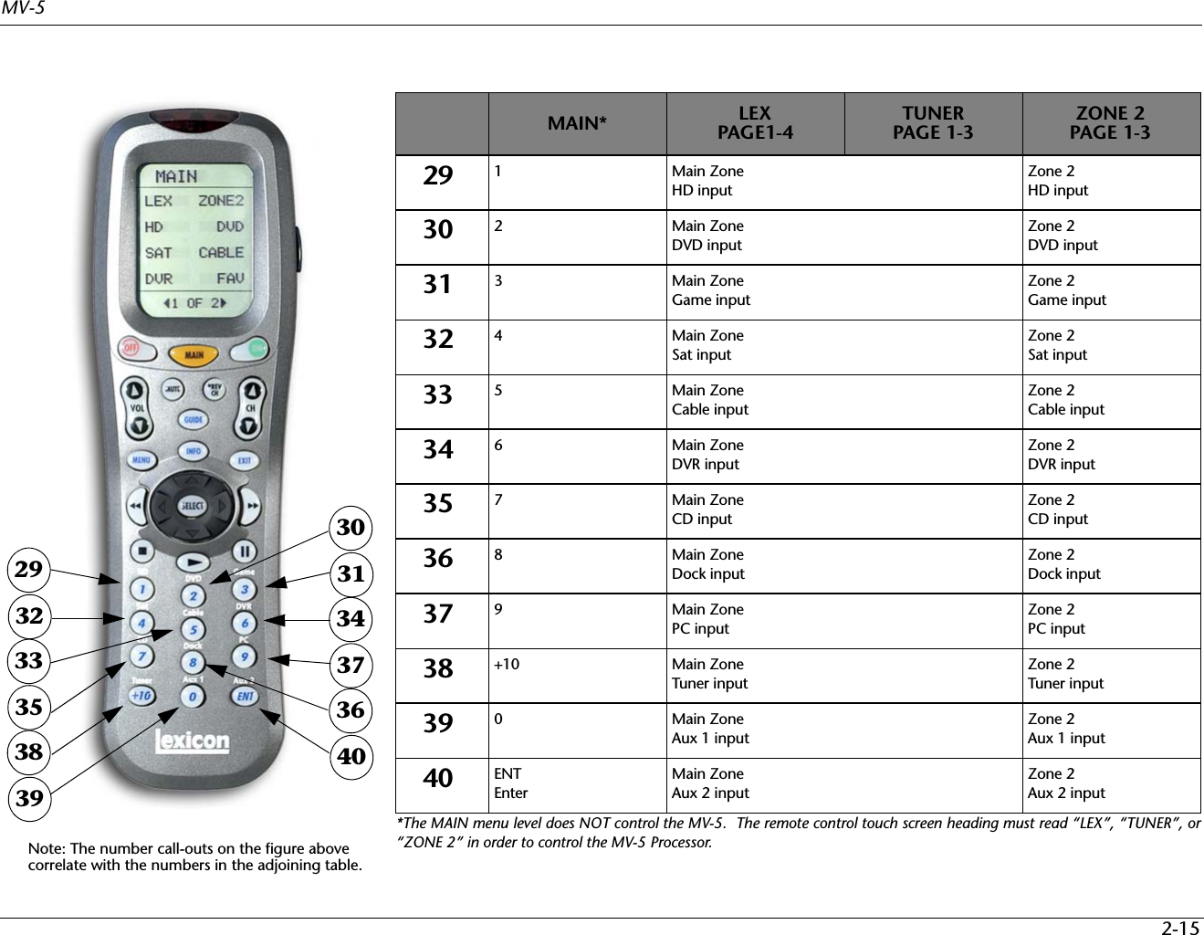 MV-52-15*The MAIN menu level does NOT control the MV-5.  The remote control touch screen heading must read “LEX”, “TUNER”, or“ZONE 2” in order to control the MV-5 Processor.Note: The number call-outs on the figure abovecorrelate with the numbers in the adjoining table.393835333229403637343130 MAIN* LEX PAGE1-4TUNERPAGE 1-3ZONE 2 PAGE 1-329 1Main ZoneHD inputZone 2HD input30 2Main ZoneDVD inputZone 2DVD input31 3Main ZoneGame input Zone 2Game input 32 4Main ZoneSat inputZone 2Sat input33 5Main ZoneCable inputZone 2Cable input34 6Main ZoneDVR inputZone 2DVR input35 7Main ZoneCD inputZone 2CD input36 8Main ZoneDock inputZone 2Dock input37 9Main ZonePC inputZone 2PC input38 +10 Main ZoneTuner inputZone 2Tuner input39 0Main ZoneAux 1 inputZone 2Aux 1 input40 ENTEnterMain ZoneAux 2 inputZone 2Aux 2 input