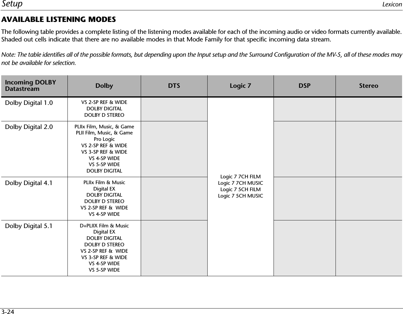 Setup Lexicon3-24AVAILABLE LISTENING MODESThe following table provides a complete listing of the listening modes available for each of the incoming audio or video formats currently available.Shaded out cells indicate that there are no available modes in that Mode Family for that specific incoming data stream.Note: The table identifies all of the possible formats, but depending upon the Input setup and the Surround Configuration of the MV-5, all of these modes maynot be available for selection.Incoming DOLBY Datastream Dolby DTS Logic 7 DSP StereoDolby Digital 1.0 VS 2-SP REF &amp; WIDEDOLBY DIGITALDOLBY D STEREOLogic 7 7CH FILMLogic 7 7CH MUSICLogic 7 5CH FILMLogic 7 5CH MUSICDolby Digital 2.0 PLIIx Film, Music, &amp; Game PLII Film, Music, &amp; GamePro LogicVS 2-SP REF &amp; WIDEVS 3-SP REF &amp; WIDEVS 4-SP WIDEVS 5-SP WIDEDOLBY DIGITALDolby Digital 4.1 PLIIx Film &amp; MusicDigital EXDOLBY DIGITALDOLBY D STEREOVS 2-SP REF &amp;  WIDEVS 4-SP WIDEDolby Digital 5.1 D+PLIIX Film &amp; MusicDigital EXDOLBY DIGITALDOLBY D STEREOVS 2-SP REF &amp;  WIDEVS 3-SP REF &amp; WIDEVS 4-SP WIDEVS 5-SP WIDE
