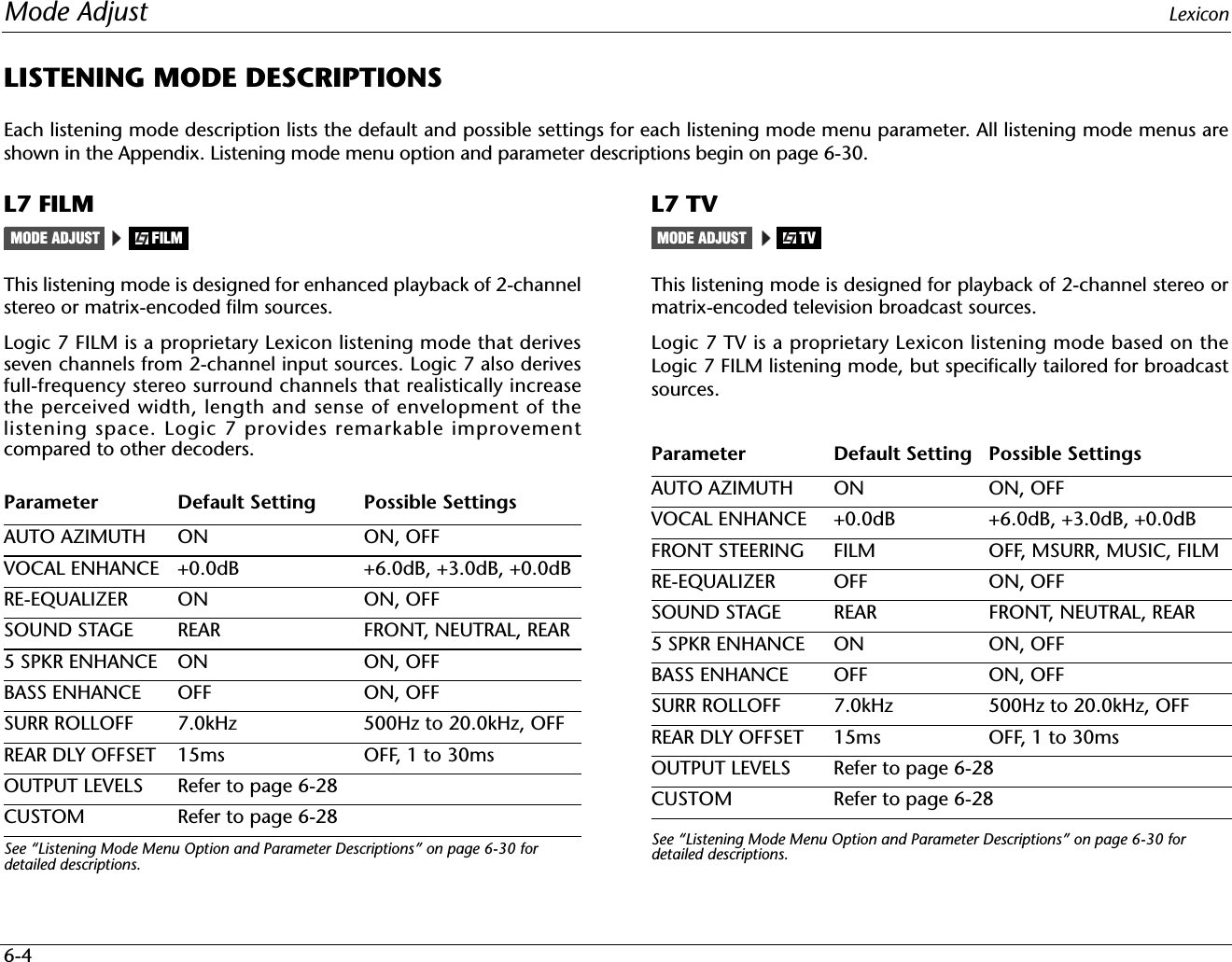 Mode Adjust Lexicon6-4LISTENING MODE DESCRIPTIONSEach listening mode description lists the default and possible settings for each listening mode menu parameter. All listening mode menus areshown in the Appendix. Listening mode menu option and parameter descriptions begin on page 6-30.L7 FILMThis listening mode is designed for enhanced playback of 2-channelstereo or matrix-encoded film sources. Logic 7 FILM is a proprietary Lexicon listening mode that derivesseven channels from 2-channel input sources. Logic 7 also derivesfull-frequency stereo surround channels that realistically increasethe perceived width, length and sense of envelopment of thelistening space. Logic 7 provides remarkable improvementcompared to other decoders.See “Listening Mode Menu Option and Parameter Descriptions” on page 6-30 for detailed descriptions.L7 TVThis listening mode is designed for playback of 2-channel stereo ormatrix-encoded television broadcast sources.Logic 7 TV is a proprietary Lexicon listening mode based on theLogic 7 FILM listening mode, but specifically tailored for broadcastsources.See “Listening Mode Menu Option and Parameter Descriptions” on page 6-30 for detailed descriptions.Parameter Default Setting Possible SettingsAUTO AZIMUTH ON ON, OFFVOCAL ENHANCE +0.0dB +6.0dB, +3.0dB, +0.0dBRE-EQUALIZER ON ON, OFFSOUND STAGE REAR FRONT, NEUTRAL, REAR5 SPKR ENHANCE ON ON, OFFBASS ENHANCE OFF ON, OFFSURR ROLLOFF 7.0kHz 500Hz to 20.0kHz, OFFREAR DLY OFFSET 15ms OFF, 1 to 30msOUTPUT LEVELS Refer to page 6-28CUSTOM Refer to page 6-28MODE ADJUST FILMParameter Default Setting Possible SettingsAUTO AZIMUTH ON ON, OFFVOCAL ENHANCE +0.0dB +6.0dB, +3.0dB, +0.0dBFRONT STEERING FILM OFF, MSURR, MUSIC, FILMRE-EQUALIZER OFF ON, OFFSOUND STAGE REAR FRONT, NEUTRAL, REAR5 SPKR ENHANCE ON ON, OFFBASS ENHANCE OFF ON, OFFSURR ROLLOFF 7.0kHz 500Hz to 20.0kHz, OFFREAR DLY OFFSET 15ms OFF, 1 to 30msOUTPUT LEVELS  Refer to page 6-28CUSTOM Refer to page 6-28MODE ADJUST TV