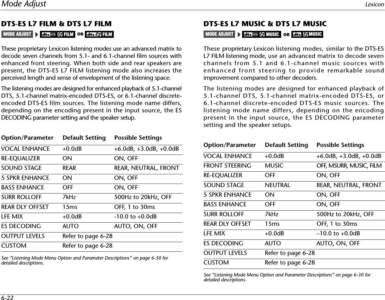Mode Adjust Lexicon6-22DTS-ES L7 FILM &amp; DTS L7 FILMThese proprietary Lexicon listening modes use an advanced matrix todecode seven channels from 5.1- and 6.1-channel film sources withenhanced front steering. When both side and rear speakers arepresent, the DTS-ES L7 FILM listening mode also increases theperceived length and sense of envelopment of the listening space. The listening modes are designed for enhanced playback of 5.1-channelDTS, 5.1-channel matrix-encoded DTS-ES, or 6.1-channel discrete-encoded DTS-ES film sources. The listening mode name differs,depending on the encoding present in the input source, the ESDECODING parameter setting and the speaker setup.See “Listening Mode Menu Option and Parameter Descriptions” on page 6-30 for detailed descriptions.DTS-ES L7 MUSIC &amp; DTS L7 MUSICThese proprietary Lexicon listening modes, similar to the DTS-ESL7 FILM listening mode, use an advanced matrix to decode sevenchannels from 5.1 and 6.1-channel music sources withenhanced front steering to provide remarkable soundimprovement compared to other decoders. The listening modes are designed for enhanced playback of5.1-channel DTS, 5.1-channel matrix-encoded DTS-ES, or6.1-channel discrete-encoded DTS-ES music sources. Thelistening mode name differs, depending on the encodingpresent in the input source, the ES DECODING parametersetting and the speaker setups.See “Listening Mode Menu Option and Parameter Descriptions” on page 6-30 for detailed descriptions.Option/Parameter Default Setting Possible SettingsVOCAL ENHANCE +0.0dB +6.0dB, +3.0dB, +0.0dBRE-EQUALIZER ON ON, OFFSOUND STAGE REAR REAR, NEUTRAL, FRONT5 SPKR ENHANCE ON ON, OFFBASS ENHANCE OFF ON, OFFSURR ROLLOFF 7kHz 500Hz to 20kHz, OFFREAR DLY OFFSET 15ms OFF, 1 to 30msLFE MIX +0.0dB -10.0 to +0.0dBES DECODING AUTO AUTO, ON, OFFOUTPUT LEVELS Refer to page 6-28CUSTOM Refer to page 6-28FILMMODE ADJUST FILMOROption/Parameter Default Setting Possible SettingsVOCAL ENHANCE +0.0dB +6.0dB, +3.0dB, +0.0dBFRONT STEERING MUSIC OFF, MSURR, MUSIC, FILMRE-EQUALIZER OFF ON, OFFSOUND STAGE NEUTRAL REAR, NEUTRAL, FRONT5 SPKR ENHANCE ON ON, OFFBASS ENHANCE OFF ON, OFFSURR ROLLOFF 7kHz 500Hz to 20kHz, OFFREAR DLY OFFSET 15ms OFF, 1 to 30msLFE MIX +0.0dB –10.0 to +0.0dBES DECODING AUTO AUTO, ON, OFFOUTPUT LEVELS Refer to page 6-28CUSTOM Refer to page 6-28MUSICMODE ADJUST OR MUSIC
