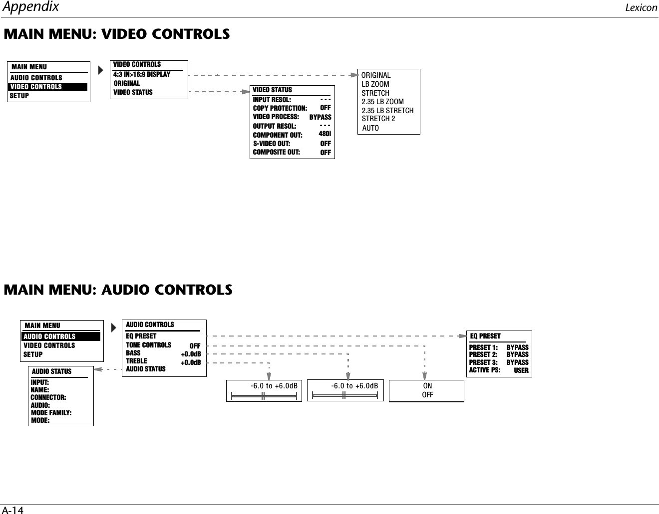 Appendix LexiconA-14LB ZOOMMAIN MENU: VIDEO CONTROLSONOFFAUDIO CONTROLSEQ PRESETTONE CONTROLSBASSTREBLEAUDIO STATUS OFF+0.0dB-6.0 to +6.0dB-6.0 to +6.0dBMAIN MENU: AUDIO CONTROLSMAIN MENUAUDIO CONTROLSVIDEO CONTROLS4:3 IN&gt;16:9 DISPLAYVIDEO STATUSORIGINALSETUPVIDEO CONTROLSINPUT RESOL: VIDEO PROCESS: OUTPUT RESOL:COMPONENT OUT:S-VIDEO OUT:COMPOSITE OUT:BYPASSVIDEO STATUSCOPY PROTECTION:AUTOSTRETCH2.35 LB ZOOMSTRETCH 22.35 LB STRETCHOFF- - -480iOFFOFF- - -MAIN MENUAUDIO CONTROLSVIDEO CONTROLSSETUP+0.0dBEQ PRESETPRESET 1:  BYPASSACTIVE PS:  USERPRESET 2:  BYPASSPRESET 3:  BYPASSAUDIO STATUSINPUT: MODE FAMILY:AUDIO: NAME: MODE:CONNECTOR: ORIGINAL