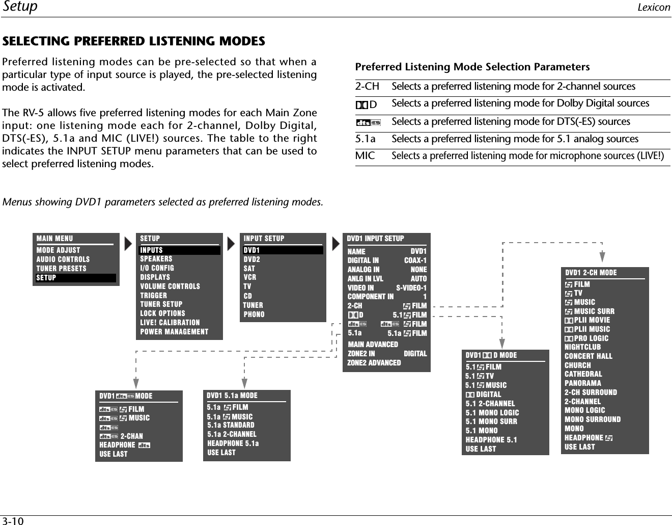 Setup Lexicon3-10SELECTING PREFERRED LISTENING MODESPreferred listening modes can be pre-selected so that when aparticular type of input source is played, the pre-selected listeningmode is activated. The RV-5 allows five preferred listening modes for each Main Zoneinput: one listening mode each for 2-channel, Dolby Digital,DTS(-ES), 5.1a and MIC (LIVE!) sources. The table to the rightindicates the INPUT SETUP menu parameters that can be used toselect preferred listening modes.Menus showing DVD1 parameters selected as preferred listening modes. Preferred Listening Mode Selection Parameters2-CH Selects a preferred listening mode for 2-channel sourcesDSelects a preferred listening mode for Dolby Digital sourcesSelects a preferred listening mode for DTS(-ES) sources5.1a Selects a preferred listening mode for 5.1 analog sourcesMICSelects a preferred listening mode for microphone sources (LIVE!)DVD1 2-CH MODEFILMTVMUSICMUSIC SURRPLII MOVIEPLII MUSICPRO LOGICNIGHTCLUBCONCERT HALLCHURCHCATHEDRALPANORAMA2-CH SURROUND2-CHANNELMONO LOGICMONO SURROUNDMONOHEADPHONEDVD1      D MODEFILMTVMUSICDIGITAL5.1 2-CHANNEL5.15.15.15.1 MONO LOGIC5.1 MONO SURR5.1 MONOHEADPHONE 5.1DVD1          MODEFILMMUSIC2-CHANHEADPHONEDVD1 INPUT SETUPNAMEDIGITAL INANALOG INVIDEO INCOMPONENT IN2-CH      DDVD1COAX-1NONEAUTOS-VIDEO-11FILM5.1     FILMFILMANLG IN LVLMAIN ADVANCEDZONE2 IN DIGITALZONE2 ADVANCED5.1a FILM5.1a INPUT SETUPDVD2TVSATVCRCDTUNERPHONODVD1MAIN MENUMODE ADJUSTAUDIO CONTROLSTUNER PRESETSSETUPSETUPINPUTSSPEAKERSI/O CONFIGDISPLAYSVOLUME CONTROLSTRIGGERLOCK OPTIONSLIVE! CALIBRATIONTUNER SETUPUSE LASTUSE LASTUSE LASTDVD1 5.1a MODEFILMMUSIC5.1a5.1a5.1a STANDARD5.1a 2-CHANNELHEADPHONE 5.1aUSE LASTPOWER MANAGEMENT