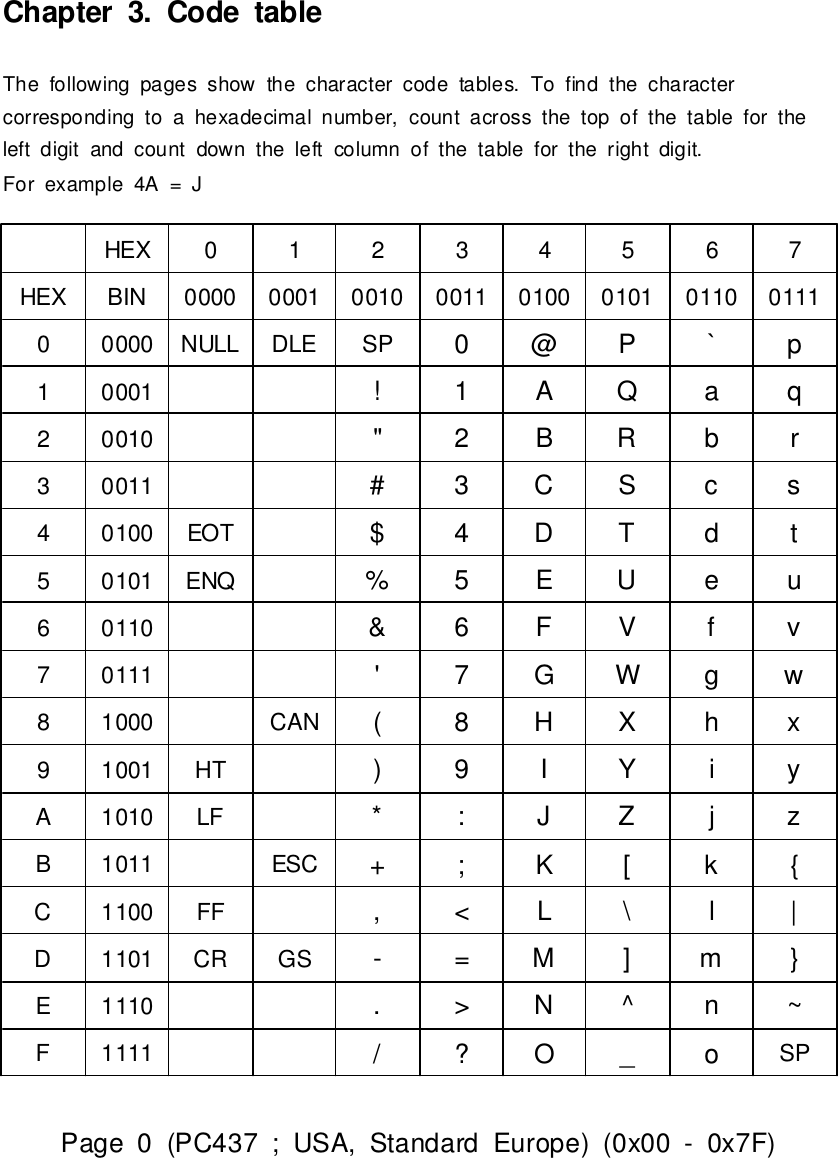 Chapter3.CodetableThe following pages showthe charactercode tables.Tofind the charactercorresponding to a hexadecimalnumber,countacross the top of the tablefortheleft digitand countdownthe left column of the tableforthe rightdigit.Forexample 4A=JHEX 0 1 2 3 4 5 6 7HEX BIN0000 0001 0010 0011 0100 0101 0110 01110 0000 NULL DLE SP 0@P`p1 0001 !1AQa q2 0010 &quot;2BRbr3 0011 # 3 CSc s4 0100 EOT$ 4 DTdt5 0101 ENQ%5EUe u6 0110 &amp;6FVfv7 0111 &apos;7GWgw8 1000 CAN(8HXhx9 1001 HT)9IYiyA1010 LF*:JZjzB1011 ESC+;K[k{C1100 FF ,&lt;L\l|D1101 CR GS-=M]m}E1110 .&gt;N^n~F1111 /?O_ o SPPage 0 (PC437 ;USA,StandardEurope) (0x00 -0x7F)