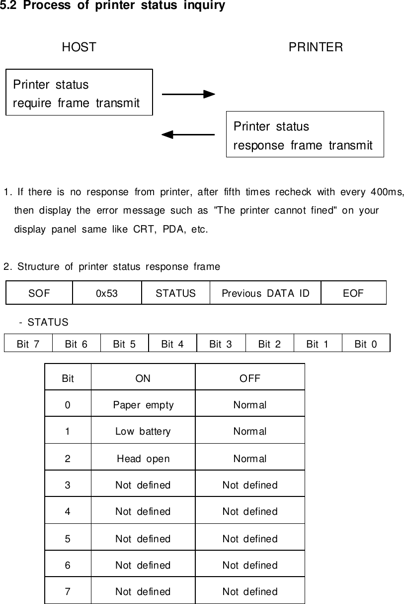 5.2Process ofprinterstatusinquiryHOSTPRINTER1. If thereisno responsefromprinter,afterfifthtimesrecheck with every400ms,then displaythe errormessage such as&quot;The printercannot fined&quot;on yourdisplaypanelsamelikeCRT,PDA,etc.2.Structure ofprinterstatusresponseframe-STATUSSOF0x53 STATUS PreviousDATAIDEOFBit7Bit6Bit5Bit4Bit3Bit2Bit1Bit0BitONOFF0PaperemptyNormal1 LowbatteryNormal2Head open Normal3Notdefined Notdefined4Notdefined Notdefined5Notdefined Notdefined6Notdefined Notdefined7Notdefined NotdefinedPrinterstatusrequireframetransmitPrinterstatusresponseframetransmit