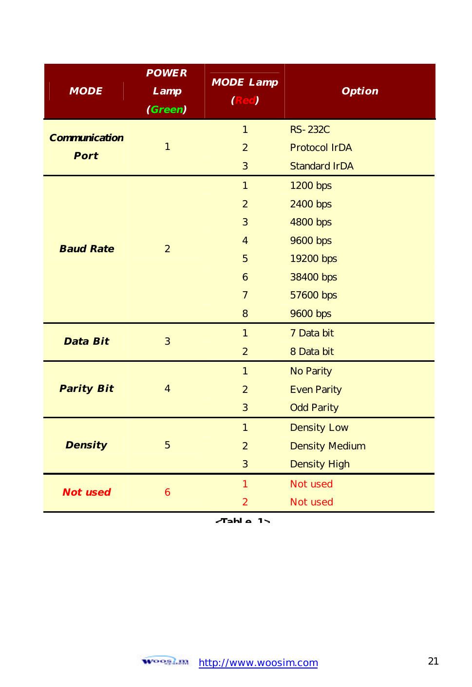  http://www.woosim.com 21                                MODE POWER Lamp  (Green) MODE Lamp (Red) Option 1 RS-232C 2 Protocol IrDA Communication Port 1 3 Standard IrDA 1 1200 bps 2 2400 bps 3 4800 bps 4 9600 bps 5 19200 bps 6 38400 bps 7 57600 bps Baud Rate 2 8 9600 bps 1 7 Data bit Data Bit 3 2 8 Data bit 1 No Parity 2 Even Parity Parity Bit 4 3 Odd Parity 1 Density Low 2 Density Medium Density 5 3 Density High 1 Not used Not used 6 2 Not used  &lt;Table 1&gt; 