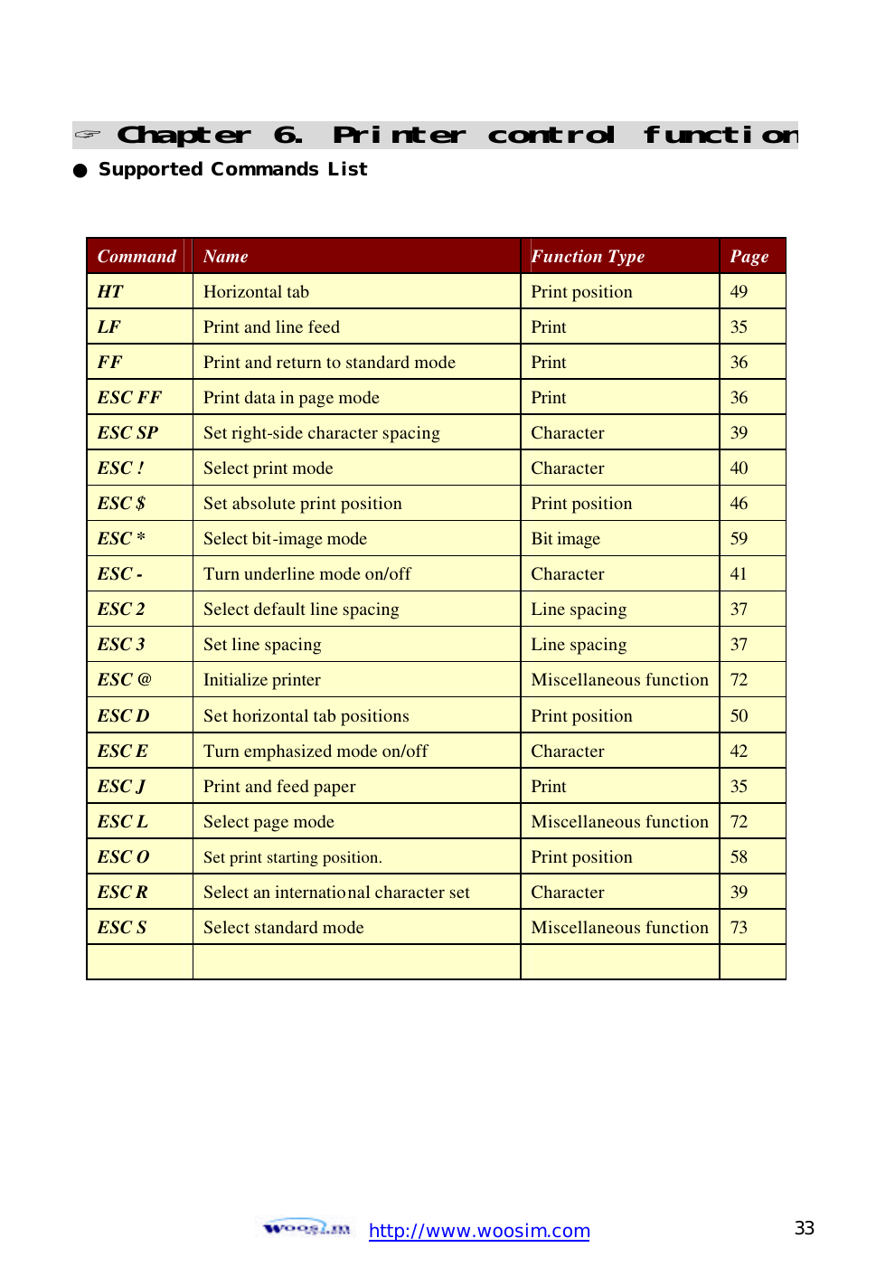  http://www.woosim.com 33                                ? Chapter 6. Printer control function       ● Supported Commands List  Command Name   Function Type Page  HT Horizontal tab Print position 49 LF Print and line feed   Print 35 FF Print and return to standard mode   Print 36 ESC FF Print data in page mode Print 36 ESC SP Set right-side character spacing Character 39 ESC ! Select print mode Character 40 ESC $ Set absolute print position Print position 46 ESC * Select bit-image mode Bit image 59 ESC - Turn underline mode on/off Character 41 ESC 2 Select default line spacing Line spacing 37 ESC 3 Set line spacing Line spacing 37 ESC @ Initialize printer Miscellaneous function 72 ESC D Set horizontal tab positions Print position 50 ESC E Turn emphasized mode on/off Character 42 ESC J Print and feed paper Print 35 ESC L Select page mode Miscellaneous function 72 ESC O Set print starting position. Print position 58 ESC R Select an international character set Character 39 ESC S Select standard mode Miscellaneous function 73        