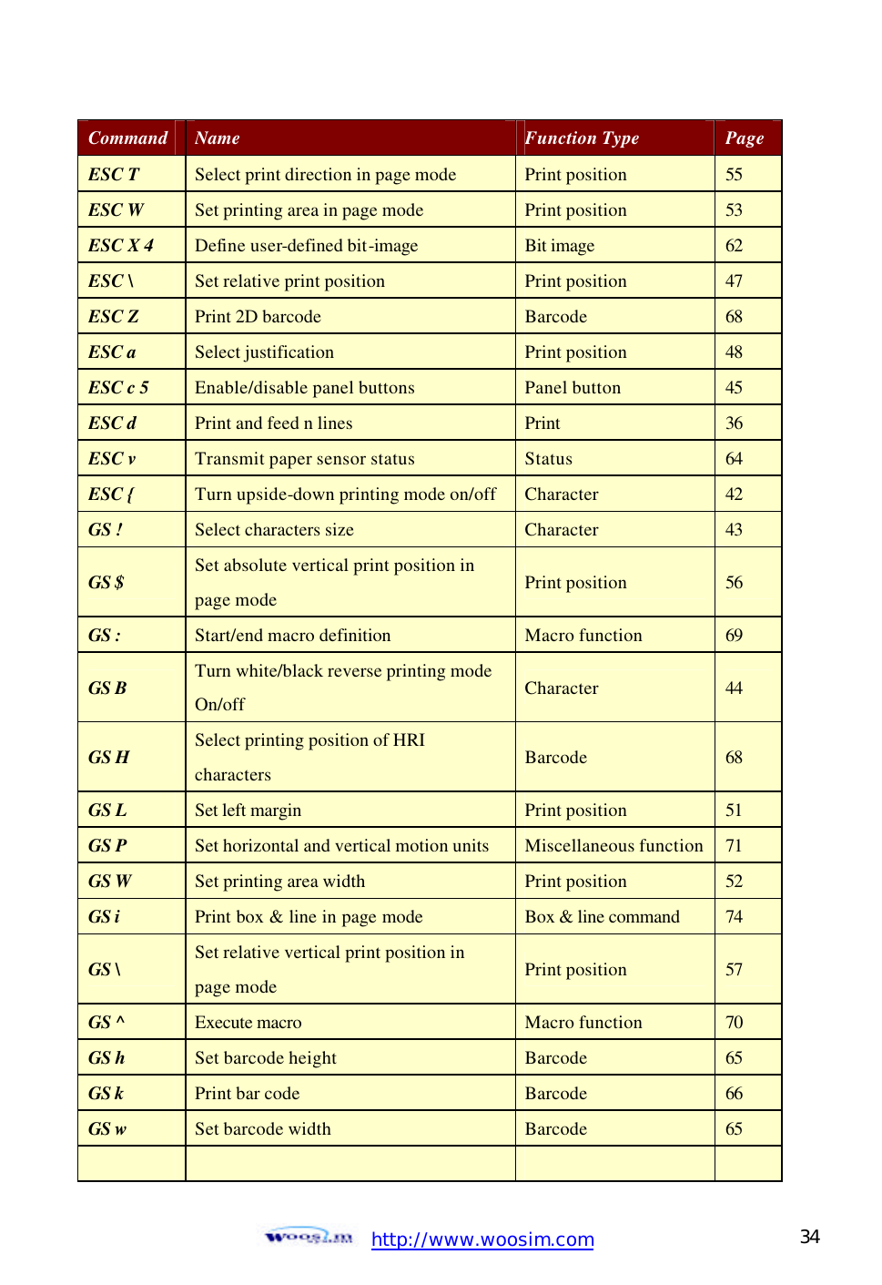 http://www.woosim.com 34                                 Command Name   Function Type Page  ESC T Select print direction in page mode Print position 55 ESC W Set printing area in page mode Print position 53 ESC X 4 Define user-defined bit-image Bit image 62 ESC \ Set relative print position Print position 47 ESC Z Print 2D barcode Barcode 68 ESC a Select justification Print position 48 ESC c 5 Enable/disable panel buttons Panel button 45 ESC d Print and feed n lines Print 36 ESC v Transmit paper sensor status Status 64 ESC { Turn upside-down printing mode on/off Character 42 GS ! Select characters size Character 43 GS $ Set absolute vertical print position in   page mode Print position 56 GS : Start/end macro definition Macro function 69 GS B Turn white/black reverse printing mode On/off Character 44 GS H   Select printing position of HRI   characters Barcode 68 GS L Set left margin Print position 51 GS P Set horizontal and vertical motion units Miscellaneous function 71 GS W Set printing area width Print position 52 GS i Print box &amp; line in page mode   Box &amp; line command 74 GS \ Set relative vertical print position in   page mode Print position 57 GS ^ Execute macro Macro function 70 GS h Set barcode height Barcode 65 GS k Print bar code Barcode 66 GS w Set barcode width Barcode 65        