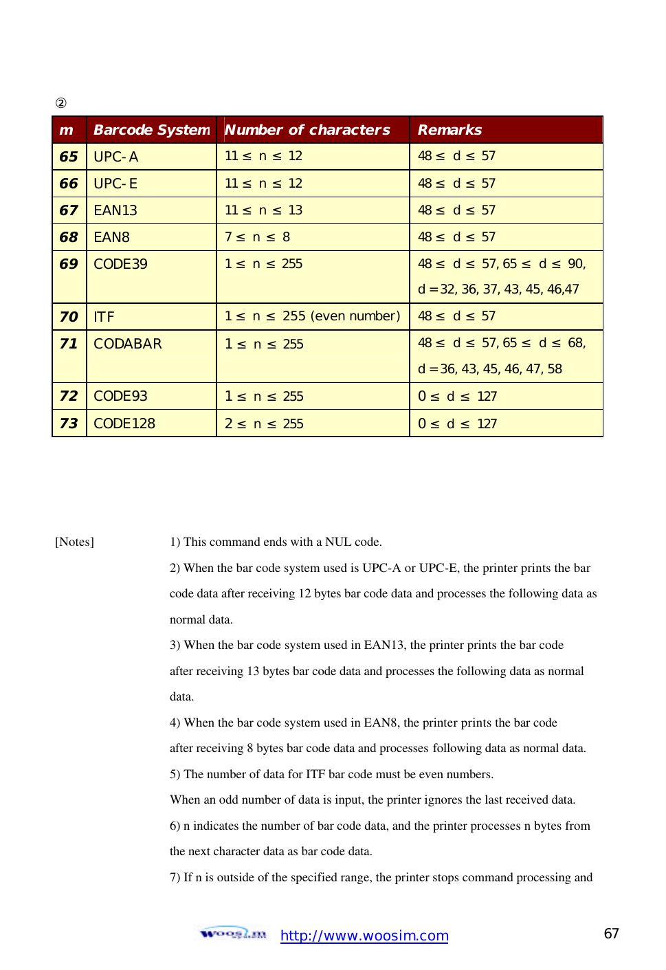  http://www.woosim.com 67                                ②                 [Notes]    1) This command ends with a NUL code.     2) When the bar code system used is UPC-A or UPC-E, the printer prints the bar      code data after receiving 12 bytes bar code data and processes the following data as      normal data.     3) When the bar code system used in EAN13, the printer prints the bar code       after receiving 13 bytes bar code data and processes the following data as normal       data.     4) When the bar code system used in EAN8, the printer prints the bar code       after receiving 8 bytes bar code data and processes following data as normal data.     5) The number of data for ITF bar code must be even numbers.     When an odd number of data is input, the printer ignores the last received data.     6) n indicates the number of bar code data, and the printer processes n bytes from      the next character data as bar code data. 7) If n is outside of the specified range, the printer stops command processing and  m Barcode System Number of characters Remarks 65 UPC-A 11 ≤ n ≤ 12 48 ≤ d ≤ 57 66 UPC-E 11 ≤ n ≤ 12 48 ≤ d ≤ 57 67 EAN13 11 ≤ n ≤ 13 48 ≤ d ≤ 57 68 EAN8 7 ≤ n ≤ 8 48 ≤ d ≤ 57 69 CODE39 1 ≤ n ≤ 255 48 ≤ d ≤ 57, 65 ≤ d ≤ 90,  d = 32, 36, 37, 43, 45, 46,47 70 ITF 1 ≤ n ≤ 255 (even number) 48 ≤ d ≤ 57 71 CODABAR 1 ≤ n ≤ 255 48 ≤ d ≤ 57, 65 ≤ d ≤ 68,  d = 36, 43, 45, 46, 47, 58 72 CODE93 1 ≤ n ≤ 255 0 ≤ d ≤ 127 73 CODE128 2 ≤ n ≤ 255 0 ≤ d ≤ 127  