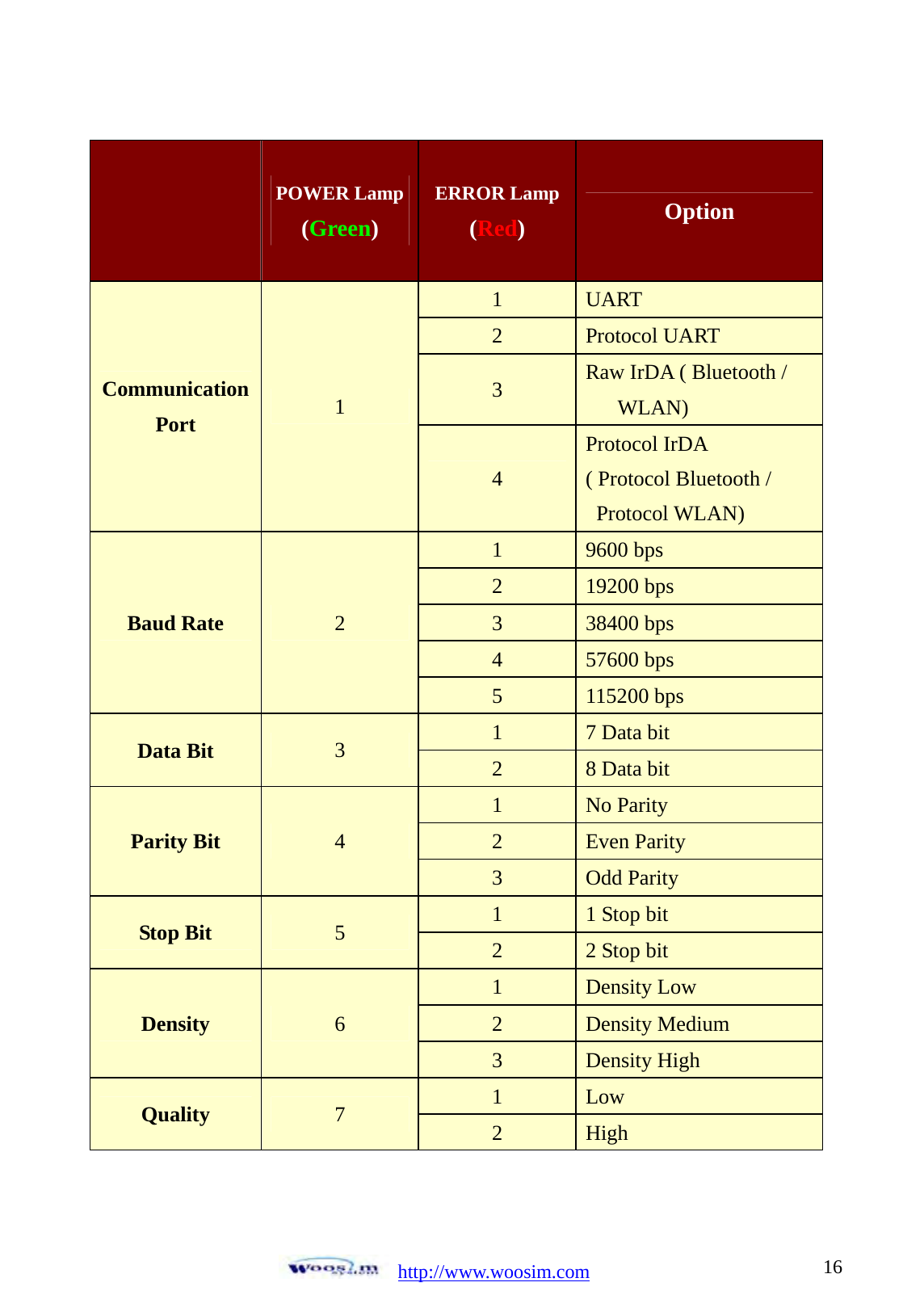  http://www.woosim.com 16                               POWER Lamp (Green) ERROR Lamp(Red)  Option CommunicationPort  1 1  UART 2  Protocol UART 3  Raw IrDA ( Bluetooth /  WLAN) 4 Protocol IrDA   ( Protocol Bluetooth / Protocol WLAN) Baud Rate  2 1  9600 bps 2  19200 bps 3  38400 bps 4  57600 bps 5  115200 bps Data Bit  3  1  7 Data bit 2  8 Data bit Parity Bit  4 1  No Parity 2  Even Parity 3  Odd Parity Stop Bit  5  1  1 Stop bit 2  2 Stop bit Density  6 1  Density Low 2  Density Medium 3  Density High Quality  7  1  Low 2  High  