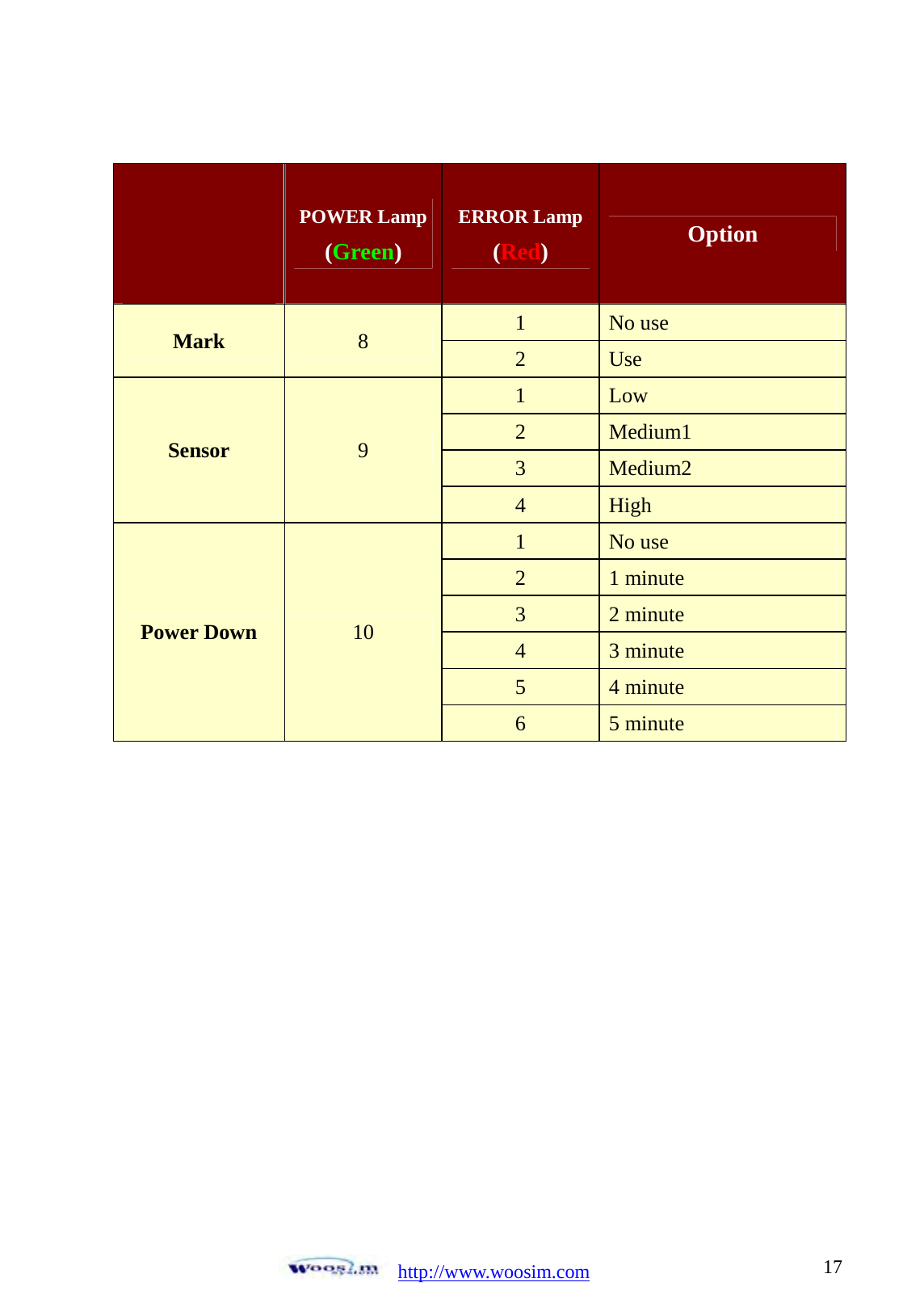  http://www.woosim.com 17                               POWER Lamp (Green) ERROR Lamp(Red)  Option Mark  8  1  No use 2  Use  Sensor  9 1  Low 2  Medium1 3  Medium2 4  High Power Down  10 1  No use 2  1 minute 3  2 minute 4  3 minute 5  4 minute 6  5 minute  