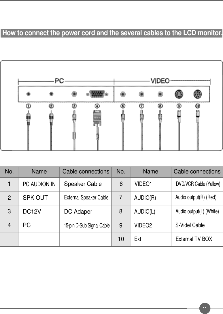 1 1How to connect the power cord and the several cables to the LCD monitor.No.12PC AUDION INSpeaker CableExternal Speaker CableSPK OUTName Cable connections34DC12V DC Adaper15-pin D-Sub Signal CabiePC6No.78910DVD/VCR Cable (Yellow)Audio output(R) (Red)Audio output(L) (White)Cable connectionsS-Videl CableExternal TV BOXVIDEO1AUDIO(R)AUDIO(L)NameVIDEO2Ext