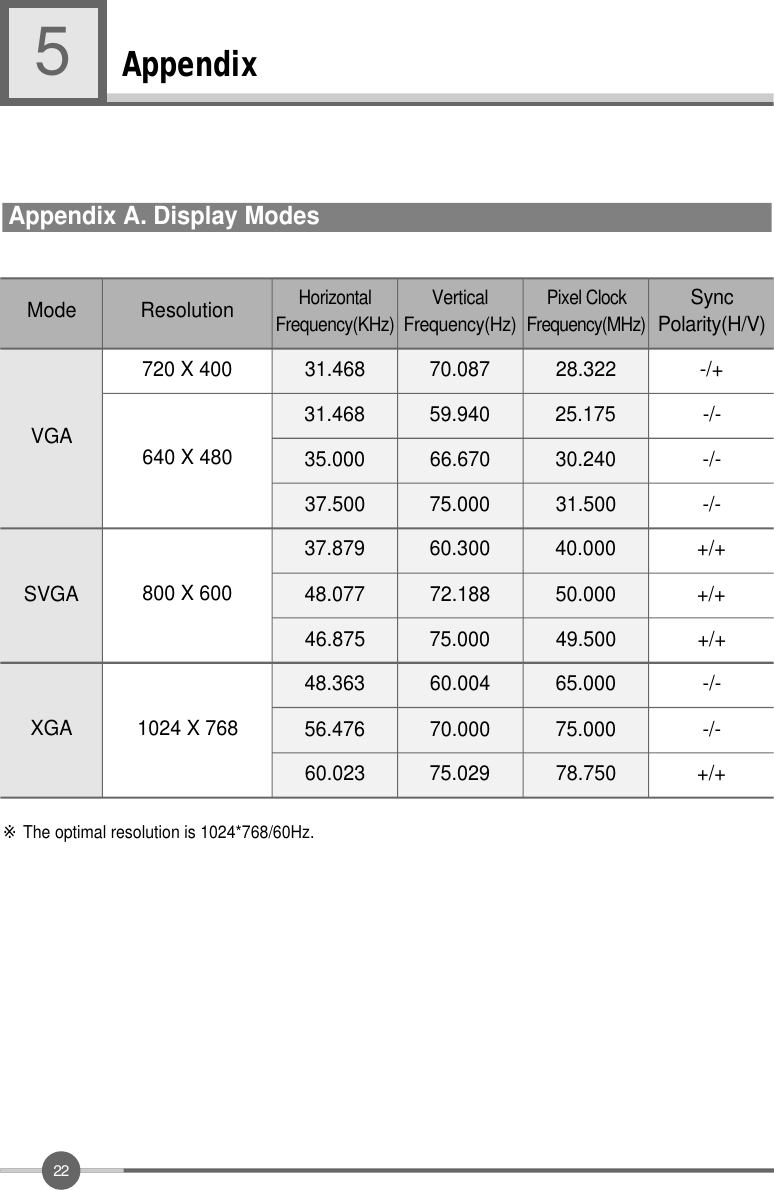 Appendix52 2Appendix A. Display Modes※The optimal resolution is 1024*768/60Hz.ModeVGASVGAXGA640 X 480720 X 400800 X 6001024 X 768Resolution31.468H o r i z o n t a lF r e q u e n c y ( K H z )V e r t i c a lF r e q u e n c y ( H z )Pixel ClockF r e q u e n c y ( M H z )S y n cP o l a r i t y ( H / V )31.46835.00037.50037.87948.07746.87548.36356.47660.02370.08759.94066.67075.00060.30072.18875.00060.00470.00075.02928.32225.17530.24031.50040.00050.00049.50065.00075.00078.750-/+-/--/--/-+/++/++/+-/--/-+/+