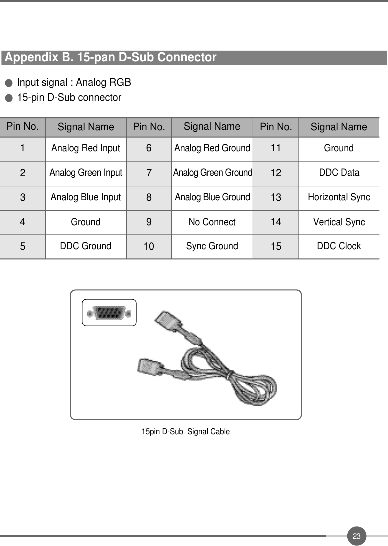 2 3Appendix B. 15-pan D-Sub Connector●Input signal : Analog RGB●15-pin D-Sub connector15pin D-Sub  Signal CablePin No.1342Analog Red InputAnalog Green InputAnalog Blue InputGround5Pin No.689710DDC GroundSignal NameAnalog Red GroundAnalog Green GroundAnalog Blue GroundNo ConnectSync GroundSignal Name Pin No.1113141215GroundDDC DataHorizontal SyncVertical SyncDDC ClockSignal Name