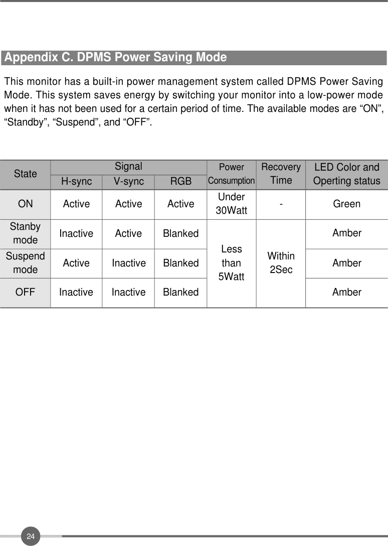 2 4This monitor has a built-in power management system called DPMS Power SavingMode. This system saves energy by switching your monitor into a low-power modewhen it has not been used for a certain period of time. The available modes are “ON”,“Standby”, “Suspend”, and “OFF”. Appendix C. DPMS Power Saving ModeONStateStanbymodeSuspendmodeOFFActiveH-syncInactiveActiveInactiveActiveV-syncActiveInactiveInactiveActiveRGBSignalBlankedBlankedBlankedPowerC o n s u m p t i o nUnder30WattLessthan5Watt-RecoveryTimeGreenAmberAmberAmberLED Color andOperting statusWithin2Sec