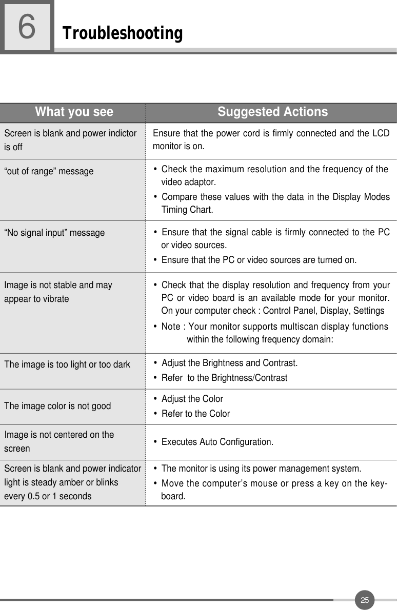 2 5TroubleshootingWhat you seeEnsure that the power cord is firmly connected and the LCDmonitor is on.“out of range” message“No signal input” messageScreen is blank and power indictoris off•Check the maximum resolution and the frequency of thevideo adaptor.•Compare these values with the data in the Display ModesTiming Chart.•Ensure that the signal cable is firmly connected to the PCor video sources.•Ensure that the PC or video sources are turned on.The image is too light or too dark •Adjust the Brightness and Contrast.•Refer  to the Brightness/ContrastThe image color is not good •Adjust the Color •Refer to the ColorImage is not centered on thescreen •Executes Auto Configuration.Screen is blank and power indicatorlight is steady amber or blinksevery 0.5 or 1 seconds•The monitor is using its power management system.•Move the computer’s mouse or press a key on the key-board.Image is not stable and mayappear to vibrate•Check that the display resolution and frequency from yourPC or video board is an available mode for your monitor.On your computer check : Control Panel, Display, Settings•Note : Your monitor supports multiscan display functionswithin the following frequency domain:Suggested Actions6