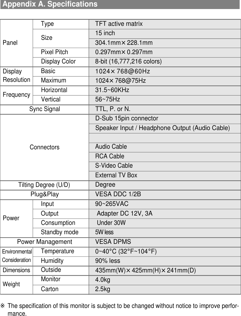 Appendix A. Specifications     ※The specification of this monitor is subject to be changed without notice to improve perfor-mance. PanelDisplayResolutionFrequencySync SignalConnectorsTilting Degree (U/D)Plug&amp;PlayPowerPower ManagementE n v i r o n m e n t a lC o n s i d e r a t i o nD i m e n s i o n sWeightTFT active matrix15 inch304.1mm×228.1mm0.297mm×0.297mm8-bit (16,777,216 colors)1 0 2 4 ×7 6 8 @ 6 0 H z1024×768@75Hz31.5~60KHz56~75HzTTL, P. or N.D-Sub 15pin connectorSpeaker Input / Headphone Output (Audio Cable)Audio CableRCA CableS-Video CableExternal TV Box DegreeVESA DDC 1/2B90~265VACAdapter DC 12V, 3AUnder 30W5W lessVESA DPMS0~40°C (32°F~104°F)90% less435mm(W)×425mm(H)×241mm(D)4.0kg2.5kgTypePixel PitchDisplay ColorBasicMaximumHorizontalVerticalInputOutputConsumptionStandby modeTemperatureHumidityOutsideMonitorCartonSize