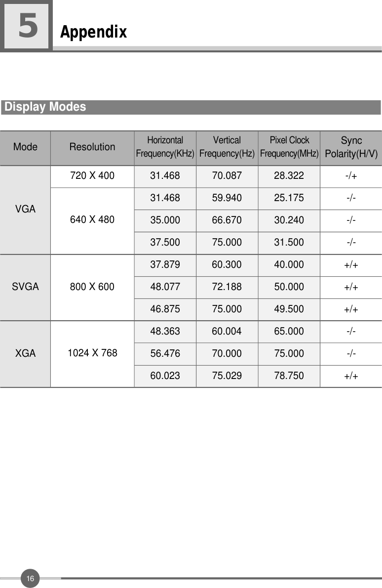 1 6Appendix5Display ModesModeVGASVGAXGA640 X 480720 X 400800 X 6001024 X 768Resolution31.468H o r i z o n t a lF r e q u e n c y ( K H z )V e r t i c a lF r e q u e n c y ( H z )Pixel ClockF r e q u e n c y ( M H z )S y n cP o l a r i t y ( H / V )31.46835.00037.50037.87948.07746.87548.36356.47660.02370.08759.94066.67075.00060.30072.18875.00060.00470.00075.02928.32225.17530.24031.50040.00050.00049.50065.00075.00078.750-/+-/--/--/-+/++/++/+-/--/-+/+
