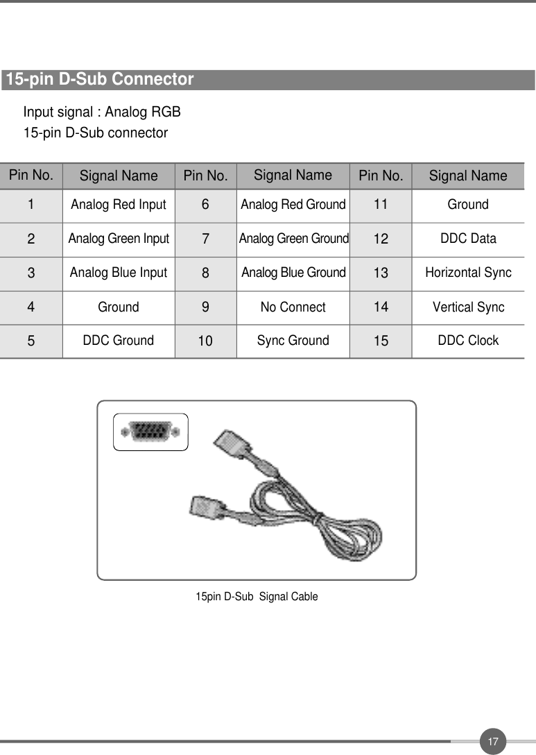 1 715-pin D-Sub Connector ¡ÜInput signal : Analog RGB¡Ü15-pin D-Sub connector15pin D-Sub  Signal CablePin No.1342Analog Red InputAnalog Green InputAnalog Blue InputGround5Pin No.689710DDC GroundSignal NameAnalog Red GroundAnalog Green GroundAnalog Blue GroundNo ConnectSync GroundSignal Name Pin No.1113141215GroundDDC DataHorizontal SyncVertical SyncDDC ClockSignal Name