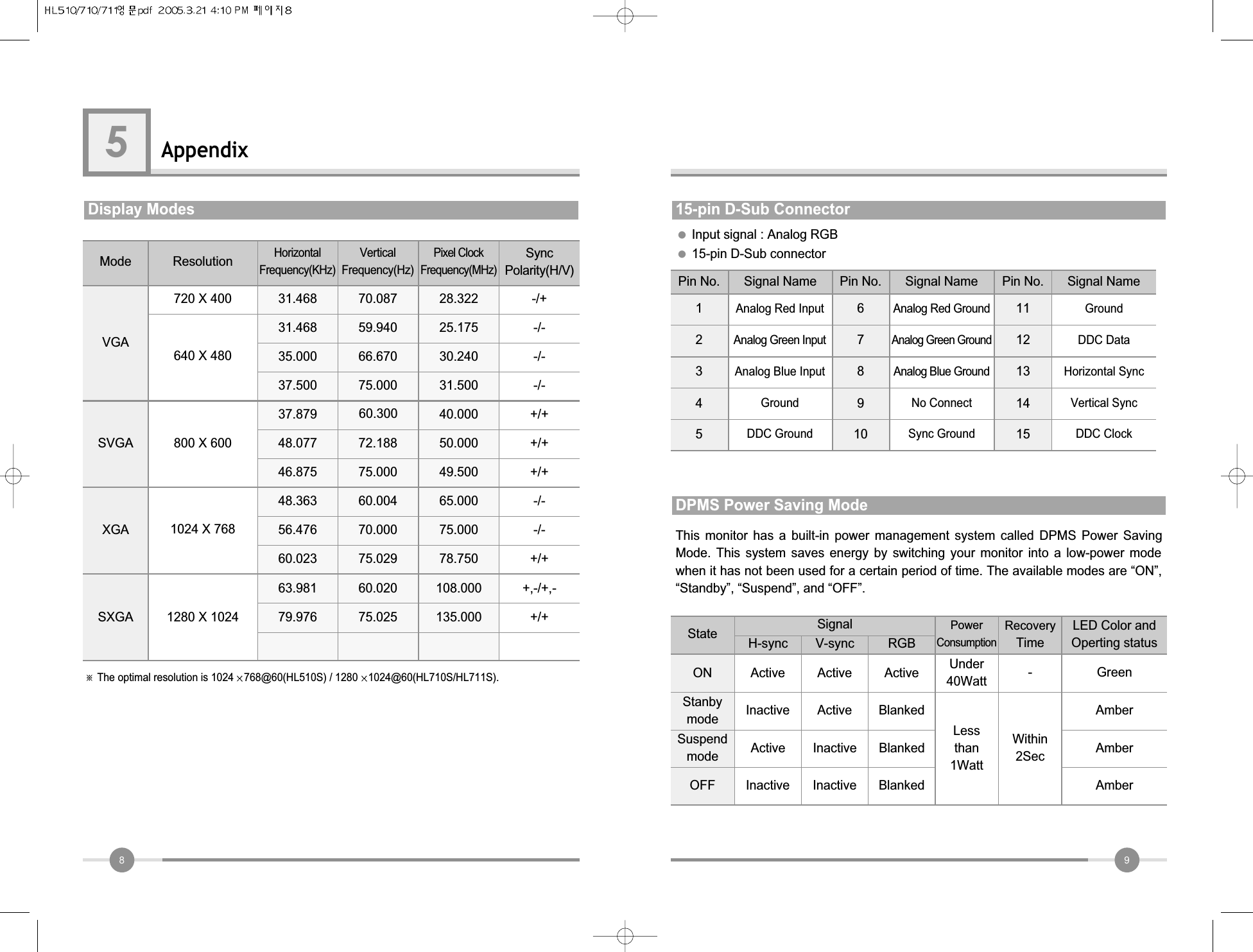 98Appendix5Display Modes※The optimal resolution is 1024 768@60(HL510S) / 1280 1024@60(HL710S/HL711S).ModeVGASVGAXGA640 X 480720 X 400800 X 6001024 X 768Resolution31.468HorizontalFrequency(KHz)VerticalFrequency(Hz)Pixel ClockFrequency(MHz)SyncPolarity(H/V)31.46835.00037.50037.87948.07746.87548.36356.47660.02370.08759.94066.67075.00060.30072.18875.00060.00470.00075.02928.32225.17530.24031.50040.00050.00049.50065.00075.00078.750-/+-/--/--/-+/++/++/+-/--/-+/+SXGA 1280 X 102463.98179.97660.02075.025108.000135.000+,-/+,-+/+15-pin D-Sub Connector ●Input signal : Analog RGB●15-pin D-Sub connectorPin No.1342Analog Red InputAnalog Green InputAnalog Blue InputGround5Pin No.689710DDC GroundSignal NameAnalog Red GroundAnalog Green GroundAnalog Blue GroundNo ConnectSync GroundSignal Name Pin No.1113141215GroundDDC DataHorizontal SyncVertical SyncDDC ClockSignal NameThis  monitor  has  a  built-in  power  management  system  called  DPMS  Power  SavingMode.  This  system  saves  energy  by  switching  your  monitor  into  a  low-power  modewhen it has not been used for a certain period of time. The available modes are “ON”,“Standby”, “Suspend”, and “OFF”. DPMS Power Saving Mode ONStateStanbymodeSuspendmodeOFFActiveH-syncInactiveActiveInactiveActiveV-syncActiveInactiveInactiveActiveRGBSignalBlankedBlankedBlankedPowerConsumptionUnder40WattLessthan1Watt-RecoveryTimeGreenAmberAmberAmberLED Color andOperting statusWithin2Sec