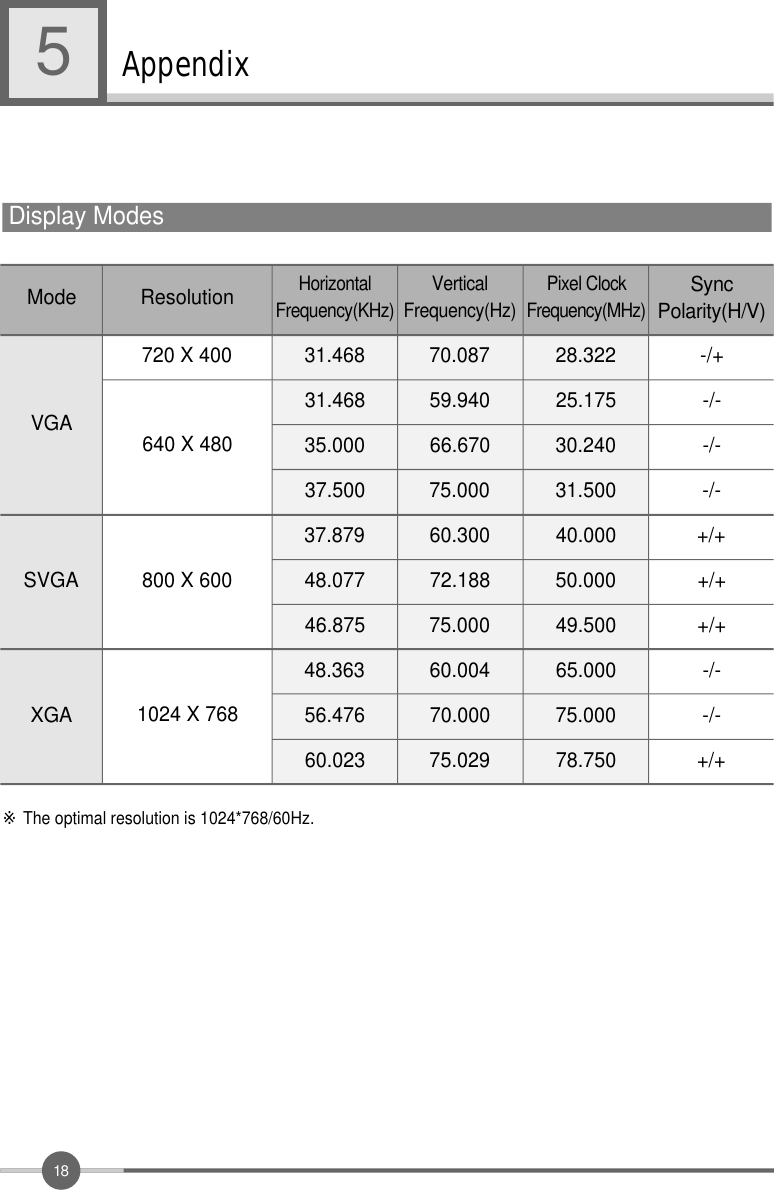 Appendix51 8Display Modes※The optimal resolution is 1024*768/60Hz.ModeVGASVGAXGA640 X 480720 X 400800 X 6001024 X 768Resolution31.468H o r i z o n t a lF r e q u e n c y ( K H z )V e r t i c a lF r e q u e n c y ( H z )Pixel ClockF r e q u e n c y ( M H z )S y n cP o l a r i t y ( H / V )31.46835.00037.50037.87948.07746.87548.36356.47660.02370.08759.94066.67075.00060.30072.18875.00060.00470.00075.02928.32225.17530.24031.50040.00050.00049.50065.00075.00078.750-/+-/--/--/-+/++/++/+-/--/-+/+