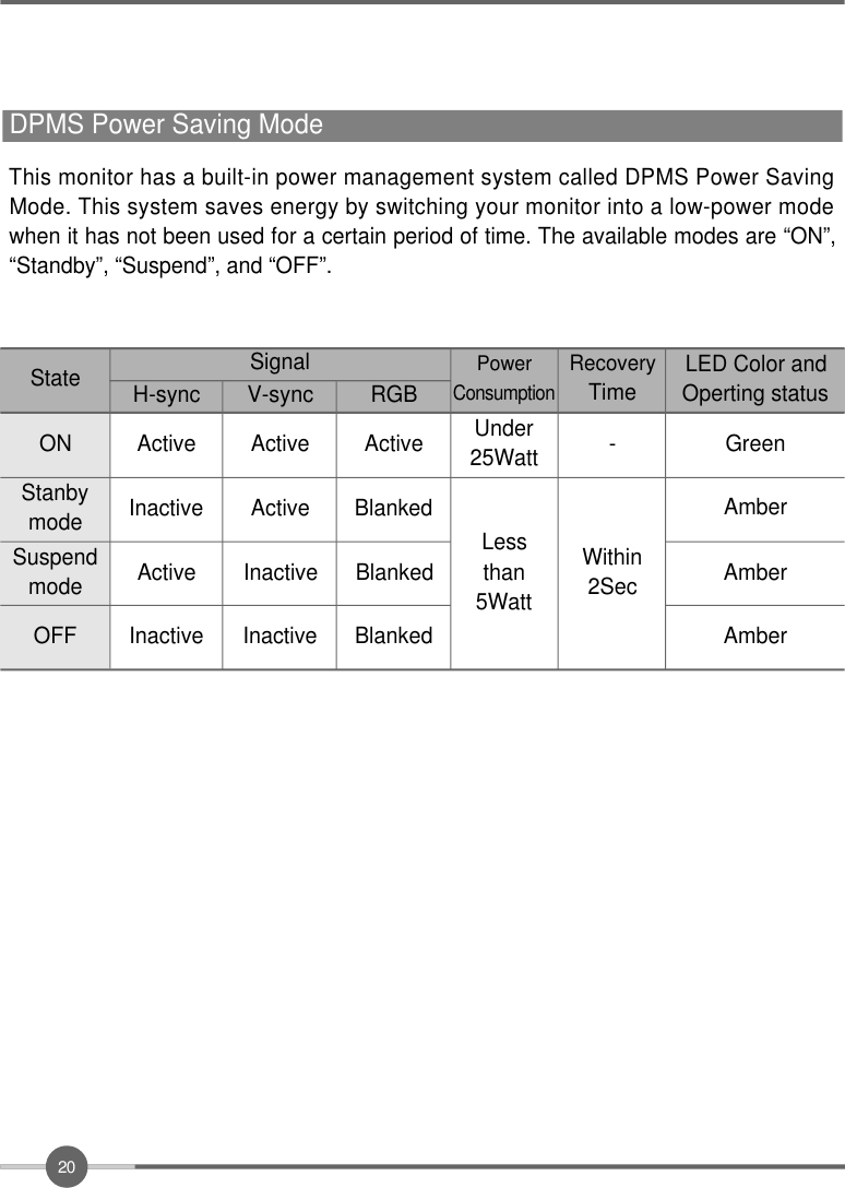 2 0This monitor has a built-in power management system called DPMS Power SavingMode. This system saves energy by switching your monitor into a low-power modewhen it has not been used for a certain period of time. The available modes are “ON”,“Standby”, “Suspend”, and “OFF”. DPMS Power Saving Mode ONStateStanbymodeSuspendmodeOFFActiveH-syncInactiveActiveInactiveActiveV-syncActiveInactiveInactiveActiveRGBSignalBlankedBlankedBlankedPowerC o n s u m p t i o nUnder25WattLessthan5Watt-RecoveryTimeGreenAmberAmberAmberLED Color andOperting statusWithin2Sec