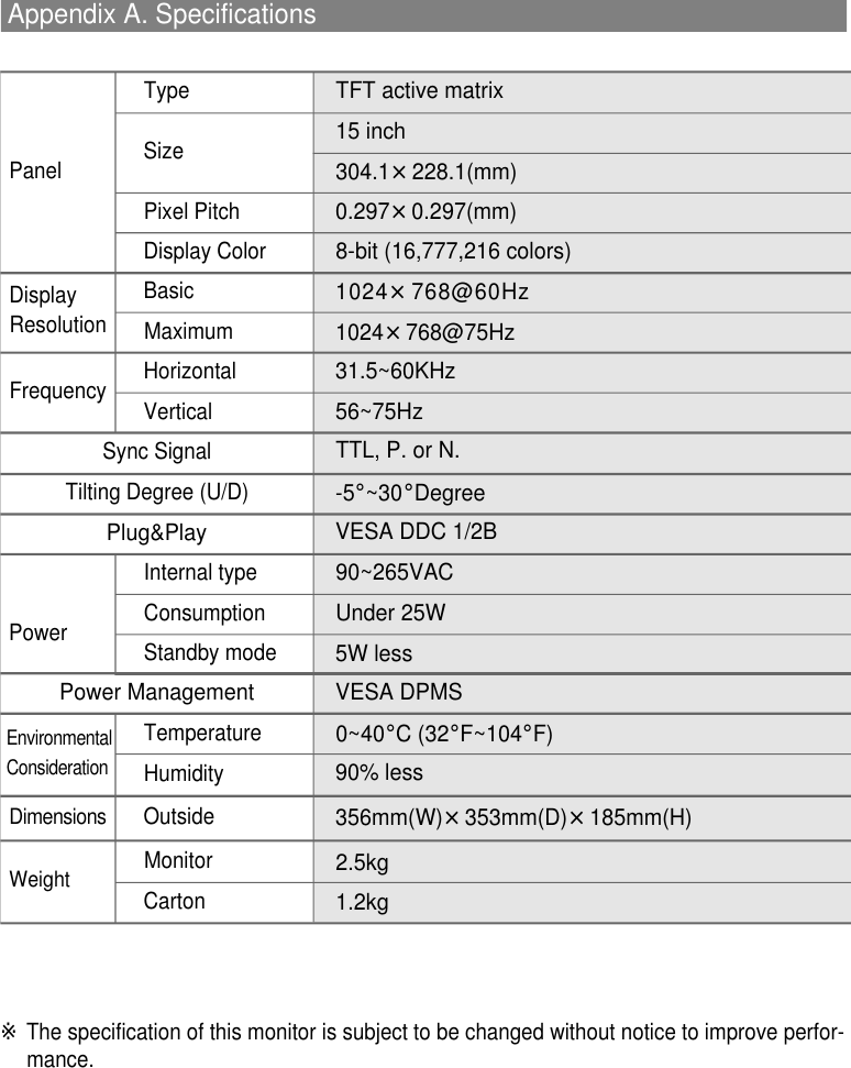 Appendix A. Specifications     ※The specification of this monitor is subject to be changed without notice to improve perfor-mance. PanelDisplayResolutionFrequencySync SignalTilting Degree (U/D)Plug&amp;PlayPowerPower ManagementE n v i r o n m e n t a lC o n s i d e r a t i o nD i m e n s i o n sWeightTFT active matrix15 inch304.1×228.1(mm)0.297×0.297(mm)8-bit (16,777,216 colors)1 0 2 4 ×7 6 8 @ 6 0 H z1024×768@75Hz31.5~60KHz56~75HzTTL, P. or N.-5°~30°DegreeVESA DDC 1/2B90~265VACUnder 25W 5W lessVESA DPMS0~40°C (32°F~104°F)90% less356mm(W)×353mm(D)×185mm(H)2.5kg1.2kgTypePixel PitchDisplay ColorBasicMaximumHorizontalVerticalInternal typeConsumptionStandby modeTemperatureHumidityOutsideMonitorCartonSize