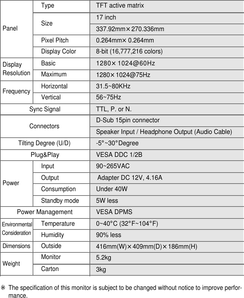 Appendix A. Specifications     ※The specification of this monitor is subject to be changed without notice to improve perfor-mance. PanelDisplayResolutionFrequencySync SignalConnectorsTilting Degree (U/D)Plug&amp;PlayPowerPower ManagementE n v i r o n m e n t a lC o n s i d e r a t i o nD i m e n s i o n sWeightTFT active matrix17 inch337.92mm×270.336mm0.264mm×0.264mm8-bit (16,777,216 colors)1 2 8 0×1 0 2 4 @ 6 0 H z1280×1024@75Hz31.5~80KHz56~75HzTTL, P. or N.D-Sub 15pin connectorSpeaker Input / Headphone Output (Audio Cable)-5°~30°DegreeVESA DDC 1/2B90~265VACAdapter DC 12V, 4.16AUnder 40W 5W lessVESA DPMS0~40°C (32°F~104°F)90% less416mm(W)×409mm(D)×186mm(H)5.2kg3kgTypePixel PitchDisplay ColorBasicMaximumHorizontalVerticalInputOutputConsumptionStandby modeTemperatureHumidityOutsideMonitorCartonSize