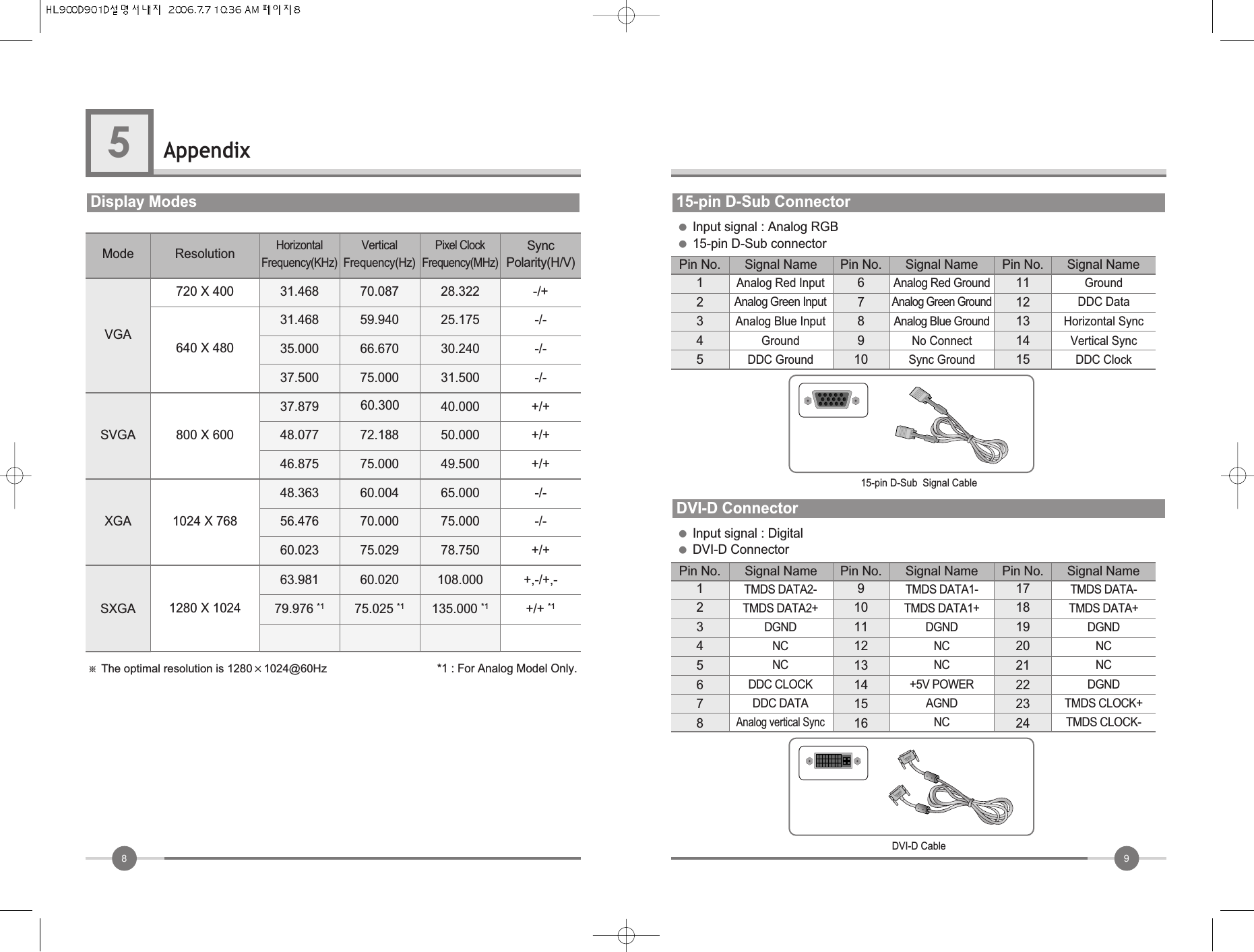 8Appendix5Display Modes※The optimal resolution is 1280×1024@60Hz                                   *1 : For Analog Model Only.ModeVGASVGAXGA640 X 480720 X 400800 X 6001024 X 768Resolution31.468HorizontalFrequency(KHz)VerticalFrequency(Hz)Pixel ClockFrequency(MHz)SyncPolarity(H/V)31.46835.00037.50037.87948.07746.87548.36356.47660.02370.08759.94066.67075.00060.30072.18875.00060.00470.00075.02928.32225.17530.24031.50040.00050.00049.50065.00075.00078.750-/+-/--/--/-+/++/++/+-/--/-+/+SXGA 1280 X 102463.98179.976 *160.02075.025 *1108.000135.000 *1+,-/+,-+/+ *1915-pin D-Sub Connector ●Input signal : Analog RGB●15-pin D-Sub connectorDVI-D Connector ●Input signal : Digital●DVI-D ConnectorPin No.12345Analog Red InputAnalog Green InputAnalog Blue InputGroundDDC GroundPin No.678910Signal NameAnalog Red GroundAnalog Green GroundAnalog Blue GroundNo ConnectSync GroundSignal Name Pin No.1112131415GroundDDC DataHorizontal SyncVertical SyncDDC ClockSignal NamePin No.12345678TMDS DATA2-TMDS DATA2+DGNDNCNCDDC CLOCKDDC DATAAnalog vertical SyncPin No.910111213141516Signal NameTMDS DATA1-TMDS DATA1+DGNDNCNC+5V POWERAGNDNCSignal Name Pin No.1718192021222324TMDS DATA-TMDS DATA+DGNDNCNCDGNDTMDS CLOCK+TMDS CLOCK-Signal Name15-pin D-Sub  Signal CableDVI-D Cable