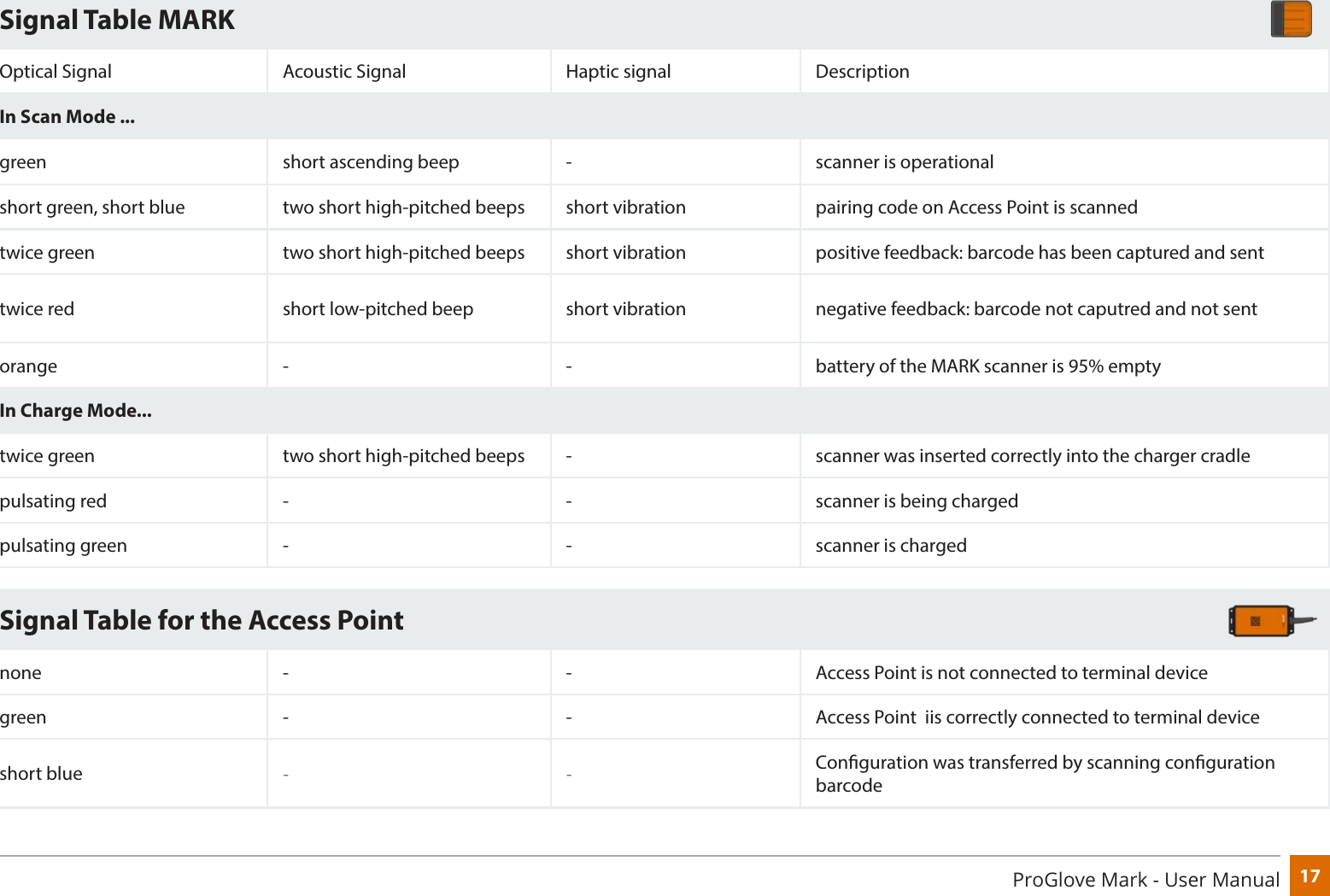 17ProGlove Mark - User ManualSignal Table MARKOptical Signal Acoustic Signal Haptic signal DescriptionIn Scan Mode ...green short ascending beep - scanner is operationalshort green, short blue two short high-pitched beeps short vibration pairing code on Access Point is scannedtwice green two short high-pitched beeps short vibration positive feedback: barcode has been captured and senttwice red short low-pitched beep short vibration negative feedback: barcode not caputred and not sentorange - - battery of the MARK scanner is 95% emptyIn Charge Mode...twice green two short high-pitched beeps - scanner was inserted correctly into the charger cradlepulsating red - - scanner is being chargedpulsating green - - scanner is chargedSignal Table for the Access Pointnone  - - Access Point is not connected to terminal devicegreen - - Access Point  iis correctly connected to terminal deviceshort blue - - Conguration was transferred by scanning conguration barcode