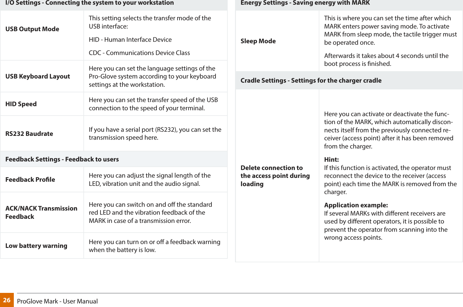 26 ProGlove Mark - User ManualI/O Settings - Connecting the system to your workstationUSB Output ModeThis setting selects the transfer mode of the USB interface:HID - Human Interface DeviceCDC - Communications Device ClassUSB Keyboard LayoutHere you can set the language settings of the Pro-Glove system according to your keyboard settings at the workstation.HID Speed Here you can set the transfer speed of the USB connection to the speed of your terminal.RS232 Baudrate If you have a serial port (RS232), you can set the transmission speed here.Feedback Settings - Feedback to usersFeedback Prole Here you can adjust the signal length of the LED, vibration unit and the audio signal.ACK/NACK Transmission FeedbackHere you can switch on and o the standard red LED and the vibration feedback of the MARK in case of a transmission error.Low battery warning Here you can turn on or o a feedback warning when the battery is low.Energy Settings - Saving energy with MARKSleep ModeThis is where you can set the time after which MARK enters power saving mode. To activate MARK from sleep mode, the tactile trigger must be operated once.Afterwards it takes about 4 seconds until the boot process is nished.Cradle Settings - Settings for the charger cradleDelete connection to the access point during loadingHere you can activate or deactivate the func-tion of the MARK, which automatically discon-nects itself from the previously connected re-ceiver (access point) after it has been removed from the charger.Hint: If this function is activated, the operator must reconnect the device to the receiver (access point) each time the MARK is removed from the charger. Application example: If several MARKs with dierent receivers are used by dierent operators, it is possible to prevent the operator from scanning into the wrong access points.